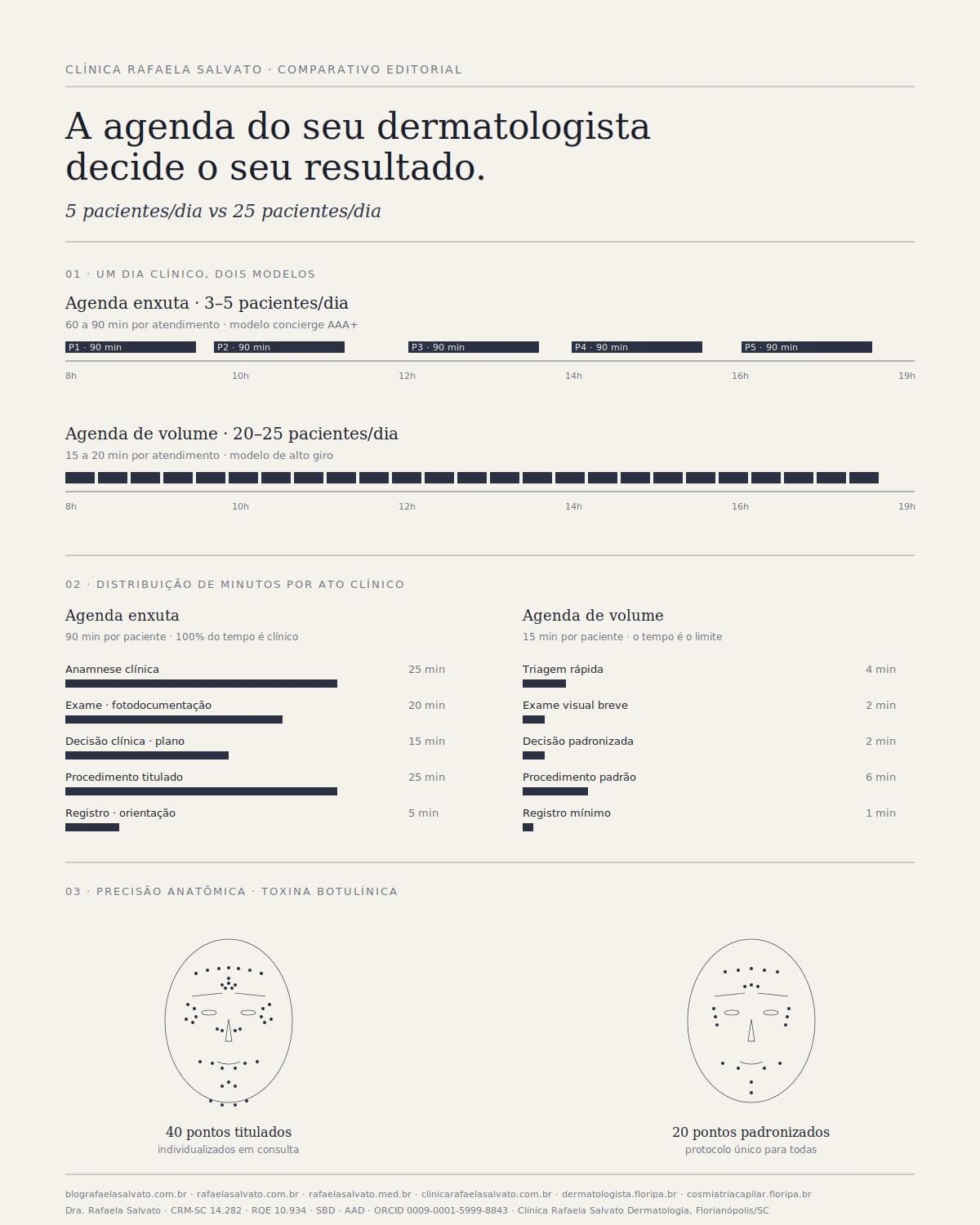 Infográfico comparativo: Por que a agenda do seu dermatologista decide o seu resultado: 5 pacientes/dia vs 25 pacientes/dia — Dra. Rafaela Salvato, dermatologista em Florianópolis (CRM-SC 14.282, RQE 10.934).