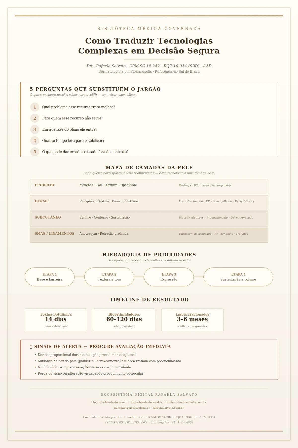 Infográfico editorial da Biblioteca Médica Governada da Dra. Rafaela Salvato, dermatologista referência no Sul do Brasil (CRM-SC 14.282, RQE 10.934, SBD, AAD), mostrando como traduzir tecnologias complexas da dermatologia estética em decisão segura. Apresenta as 5 perguntas essenciais que substituem o jargão clínico, o mapa de camadas da pele com as tecnologias correspondentes (epiderme, derme, subcutâneo e SMAS), a hierarquia de prioridades em 4 etapas (base, textura, expressão, sustentação), o timeline de resultado para toxina botulínica (14 dias), bioestimuladores (60–120 dias) e lasers fracionados (3–6 meses), e sinais de alerta que exigem avaliação imediata. Inclui os 5 domínios do ecossistema digital Rafaela Salvato.