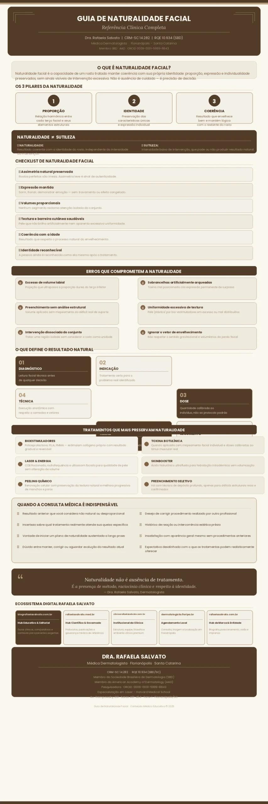 Infográfico editorial sobre naturalidade facial elaborado pela Dra. Rafaela Salvato, médica dermatologista em Florianópolis. Apresenta definição clínica de naturalidade, os três pilares (proporção, identidade e coerência), diferença entre naturalidade e sutileza, checklist de avaliação com sete critérios, erros mais comuns que comprometem o resultado, os seis fatores que definem o resultado natural, tratamentos que preservam identidade facial, quando buscar avaliação médica e o ecossistema digital oficial Rafaela Salvato
