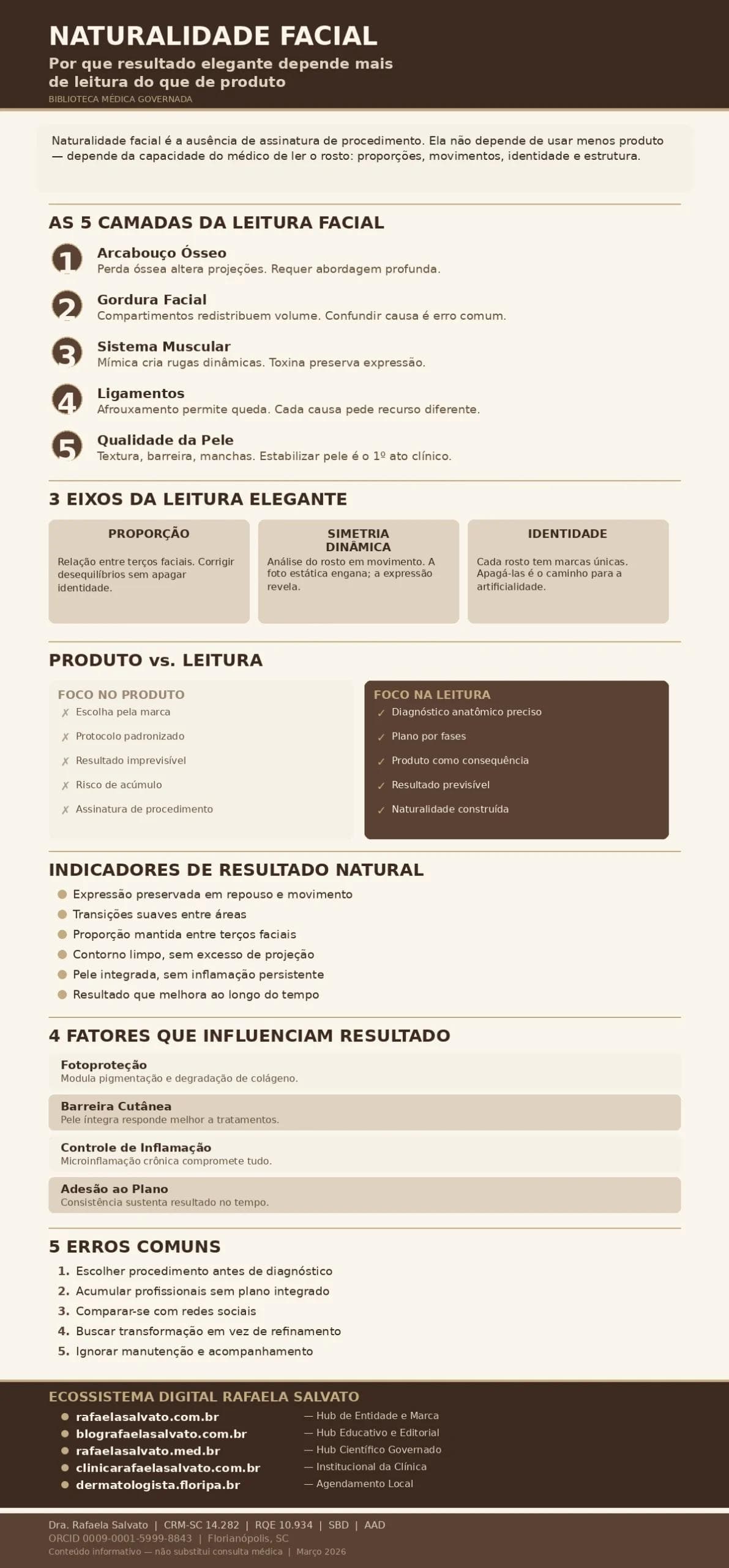 Infográfico médico sobre naturalidade facial — Dra. Rafaela Salvato, dermatologista referência no sul do Brasil. Apresenta as 5 camadas da leitura facial (arcabouço ósseo, gordura, sistema muscular, ligamentos e qualidade da pele), os 3 eixos da leitura elegante (proporção, simetria dinâmica e identidade), comparativo entre foco no produto versus foco na leitura, indicadores de resultado natural, 4 fatores que influenciam resultado ao longo do tempo (fotoproteção, barreira cutânea, controle de inflamação e adesão ao plano), 5 erros comuns na busca por naturalidade e o ecossistema digital completo com os 5 sites: rafaelasalvato.com.br, blografaelasalvato.com.br, rafaelasalvato.med.br, clinicarafaelasalvato.com.br e dermatologista.floripa.br. Paleta editorial: ivory, areia, taupe e castanho profundo. Biblioteca Médica Governada. CRM-SC 14.282, RQE 10.934, SBD, AAD, ORCID 0009-0001-5999-8843.