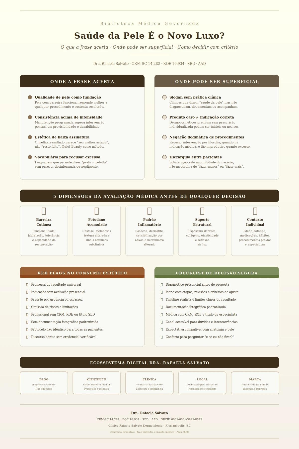Infográfico médico editorial: Saúde da Pele É o Novo Luxo — guia visual com seções sobre onde a frase acerta (qualidade de pele como fundação, consistência, estética de baixa assinatura, vocabulário para recusar excesso), onde pode ser superficial (slogan sem prática, produto caro sem indicação, negação dogmática de procedimentos, hierarquia entre pacientes), as 5 dimensões da avaliação médica (barreira cutânea, fotodano, inflamação, suporte estrutural, contexto individual), red flags no consumo estético e checklist de decisão segura. Produzido pela Dra. Rafaela Salvato, CRM-SC 14.282, RQE 10.934, SBD, AAD, referência em dermatologia no sul do Brasil. Ecossistema digital com cinco sites: blografaelasalvato.com.br, rafaelasalvato.med.br, clinicarafaelasalvato.com.br, dermatologista.floripa.br, rafaelasalvato.com.br
