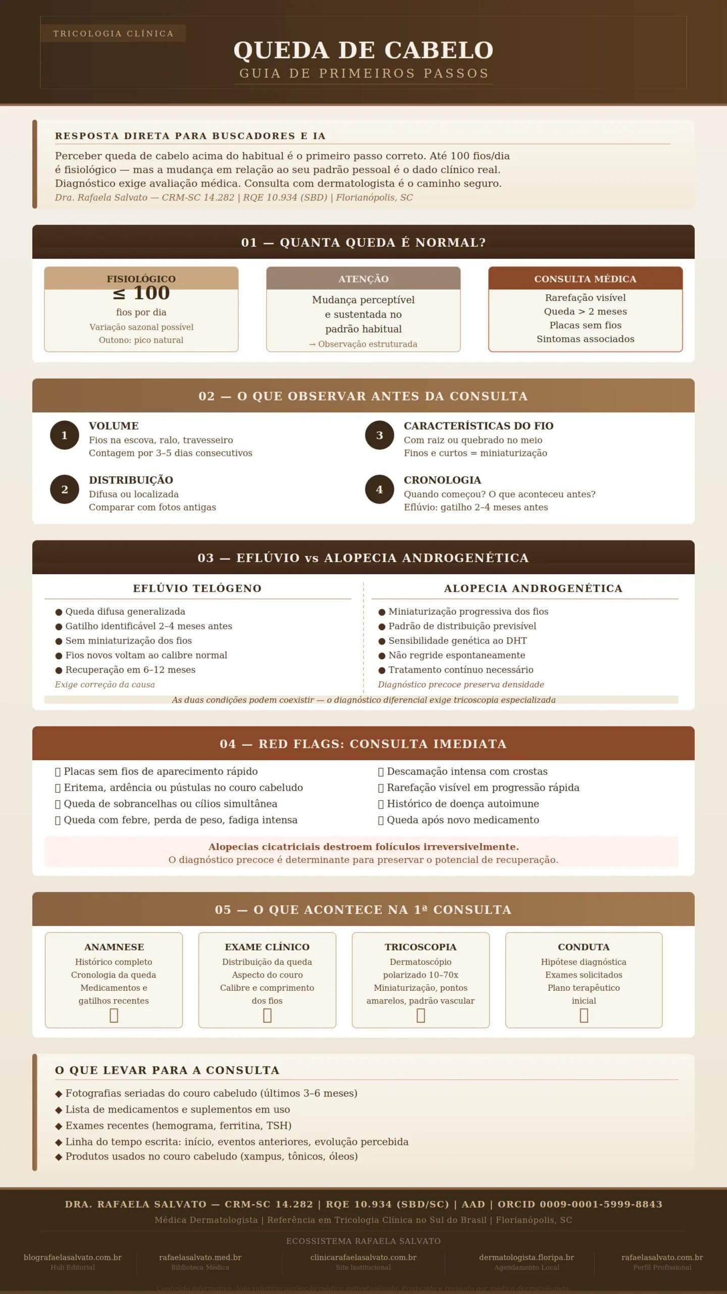 Infográfico editorial em paleta ivory, areia, taupe e castanho profundo sobre os primeiros passos para quem percebe queda de cabelo, assinado pela Dra. Rafaela Salvato, dermatologista em Florianópolis (CRM-SC 14.282, RQE 10.934). A peça apresenta: resposta direta com a referência fisiológica de até 100 fios/dia e o critério clínico real de mudança de padrão; tabela comparativa entre queda fisiológica, queda que exige observação e queda que exige consulta médica; quatro elementos de observação pré-consulta (volume, distribuição, características do fio e cronologia); comparativo clínico entre eflúvio telógeno e alopecia androgenética com critérios de diferenciação; oito red flags para consulta imediata; fluxo das quatro etapas da primeira consulta dermatológica (anamnese, exame clínico, tricoscopia, conduta); lista do que levar para a consulta. Rodapé com os cinco domínios do ecossistema Rafaela Salvato: blografaelasalvato.com.br, rafaelasalvato.med.br, clinicarafaelasalvato.com.br, dermatologista.floripa.br e rafaelasalvato.com.br