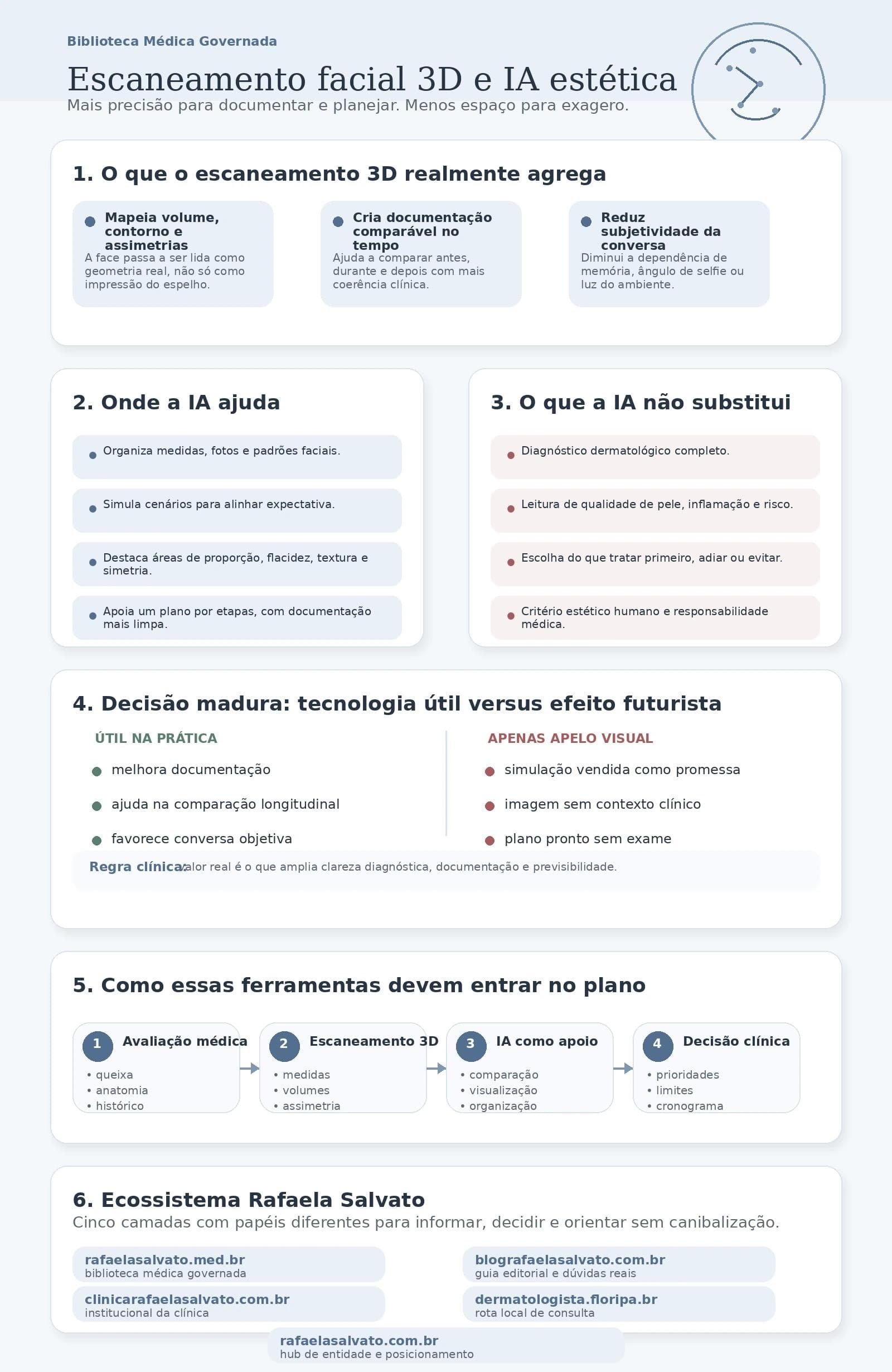 Infográfico médico sobre escaneamento facial 3D e IA estética, mostrando o que o 3D realmente agrega, onde a IA ajuda, o que não substitui, critérios para evitar exageros, fluxo clínico em quatro etapas e os cinco sites do ecossistema Rafaela Salvato