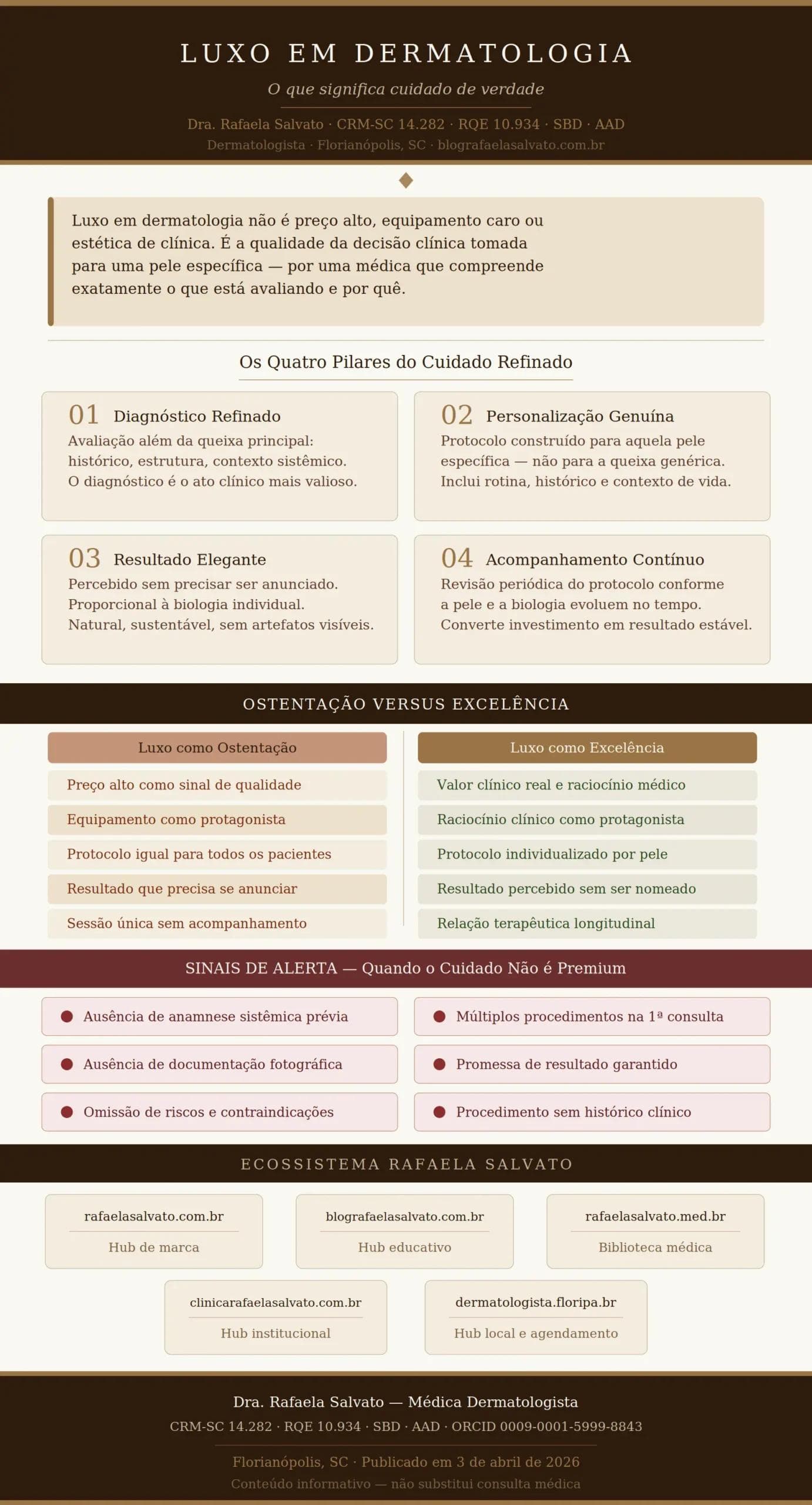Infográfico editorial "O que é Luxo em Dermatologia" — Dra. Rafaela Salvato, médica dermatologista referência no sul do Brasil (CRM-SC 14.282, RQE 10.934, SBD, AAD). Paleta em tons de ivory, areia, taupe e castanho profundo sobre fundo warm off-white. Apresenta: definição de luxo clínico em dermatologia (diagnóstico refinado, personalização genuína, resultado elegante e acompanhamento contínuo); os quatro pilares do cuidado refinado em grid 2×2; comparativo estruturado entre luxo como ostentação e luxo como excelência em cinco dimensões; seis sinais de alerta que indicam quando o cuidado não é verdadeiramente premium; e os cinco sites do ecossistema digital Rafaela Salvato: rafaelasalvato.com.br (hub de marca), blografaelasalvato.com.br (hub educativo), rafaelasalvato.med.br (biblioteca médica), clinicarafaelasalvato.com.br (hub institucional) e dermatologista.floripa.br (hub local e agendamento). Rodapé com credenciais completas e data de publicação — abril de 2026, Florianópolis, SC. Conteúdo informativo revisado por médica dermatologista.