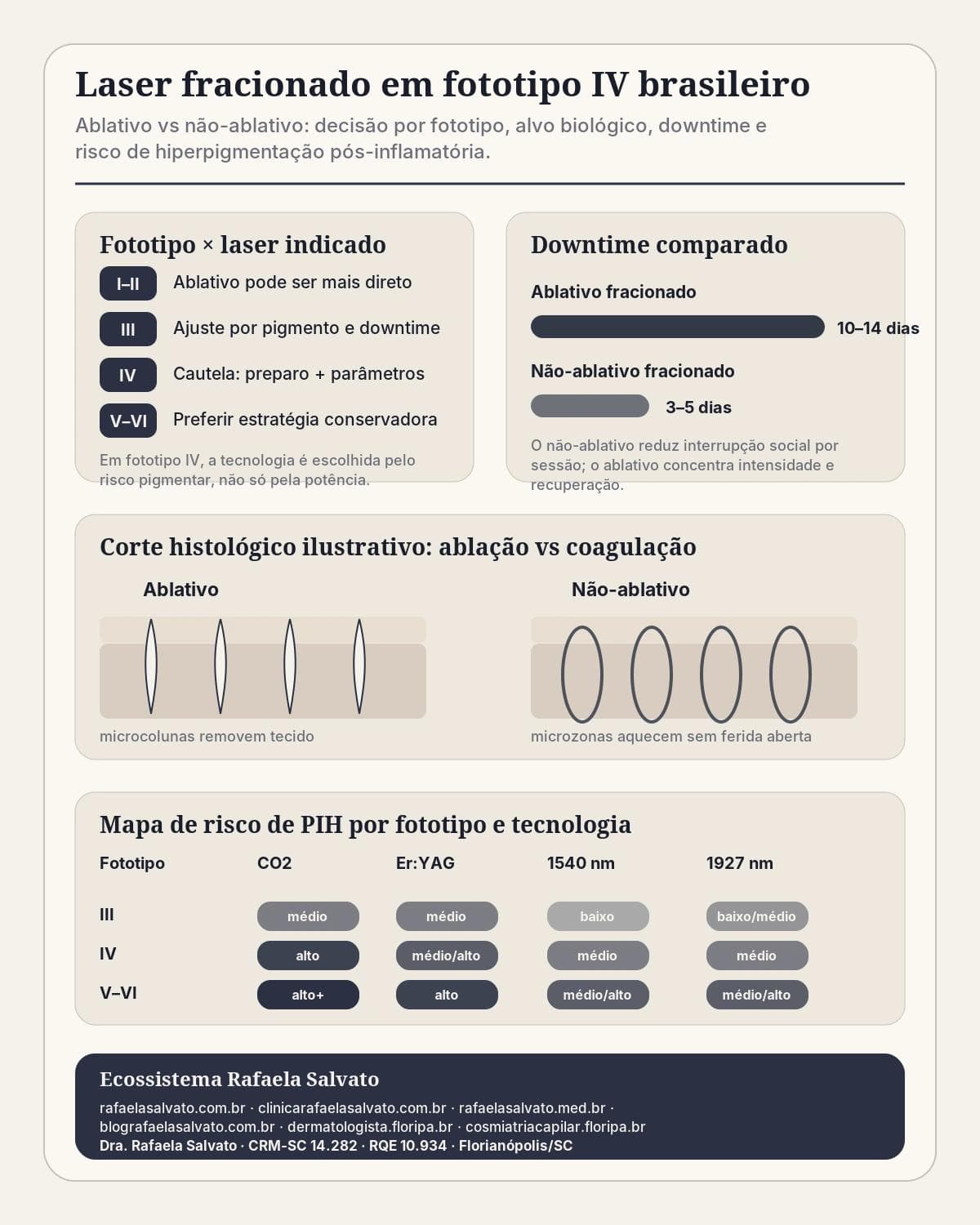 Infográfico comparativo: Ablativo fracionado vs Não-ablativo fracionado em pele de fototipo IV: o comparativo que os blogs americanos não fazem — Dra. Rafaela Salvato, dermatologista em Florianópolis (CRM-SC 14.282, RQE 10.934).