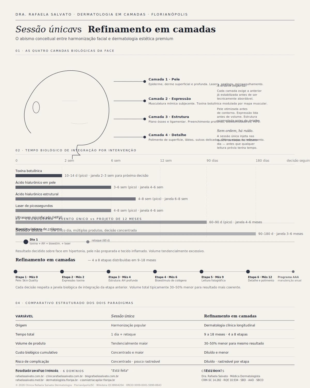 Infográfico comparativo: Protocolo em sessão única vs Refinamento estético em camadas: o abismo conceitual entre harmonização e dermatologia — Dra. Rafaela Salvato, dermatologista em Florianópolis (CRM-SC 14.282, RQE 10.934).
