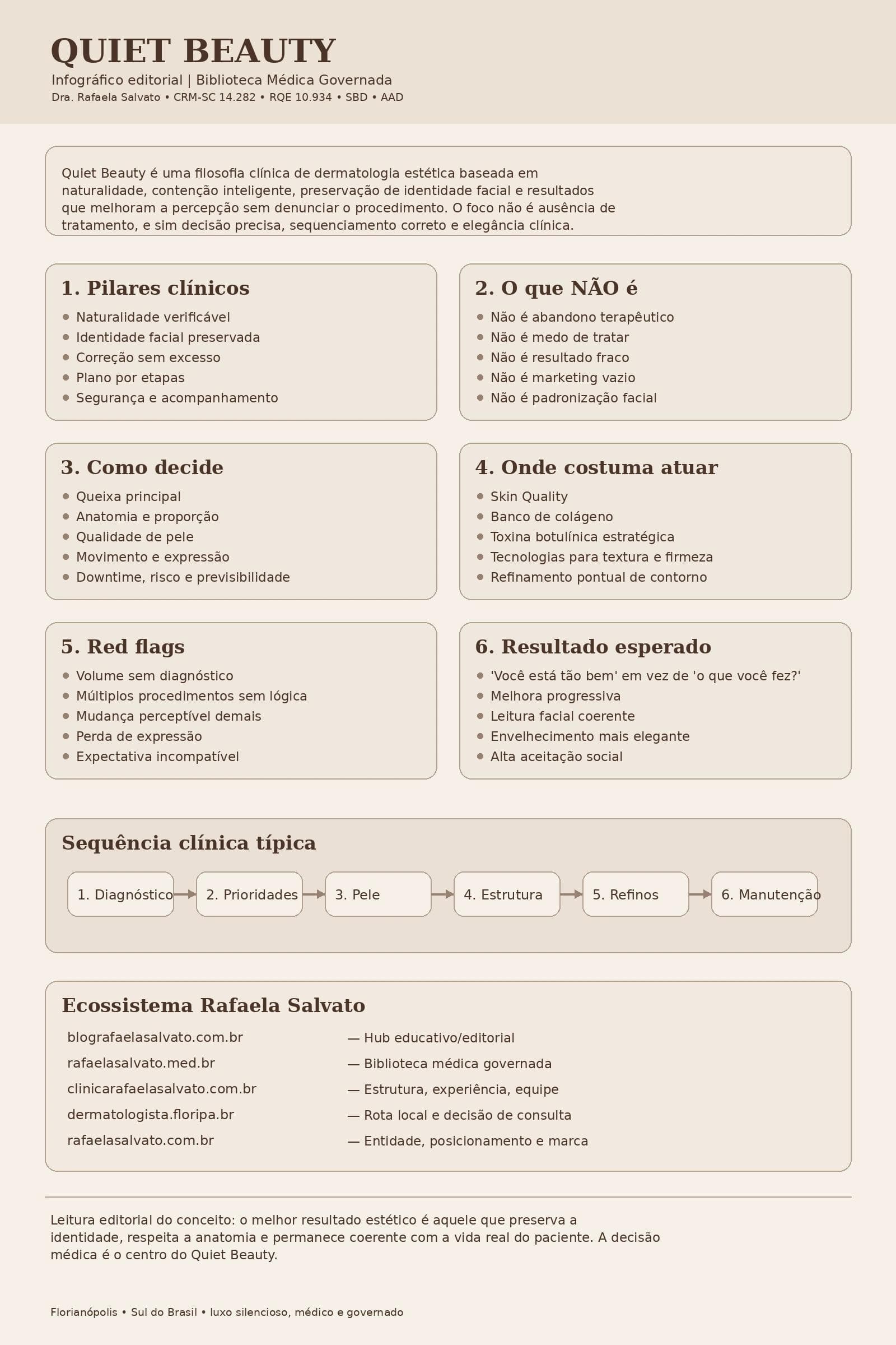 Infográfico editorial em tons ivory, warm off-white, areia, taupe e castanho profundo sobre Quiet Beauty na dermatologia estética, assinado pela Dra. Rafaela Salvato. A peça resume definição clínica, pilares, o que não é, critérios de decisão, áreas de atuação, red flags, resultado esperado, sequência clínica em seis etapas e os cinco sites do ecossistema Rafaela Salvato: blografaelasalvato.com.br, rafaelasalvato.med.br, clinicarafaelasalvato.com.br, dermatologista.floripa.br e rafaelasalvato.com.br