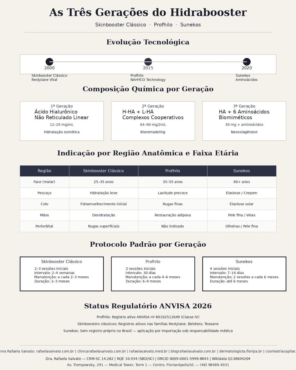 Infográfico comparativo: Skinbooster clássico vs Profhilo vs Sunekos: as três gerações do hidrabooster e o que cada uma realmente entrega — Dra. Rafaela Salvato, dermatologista em Florianópolis (CRM-SC 14.282, RQE 10.934).