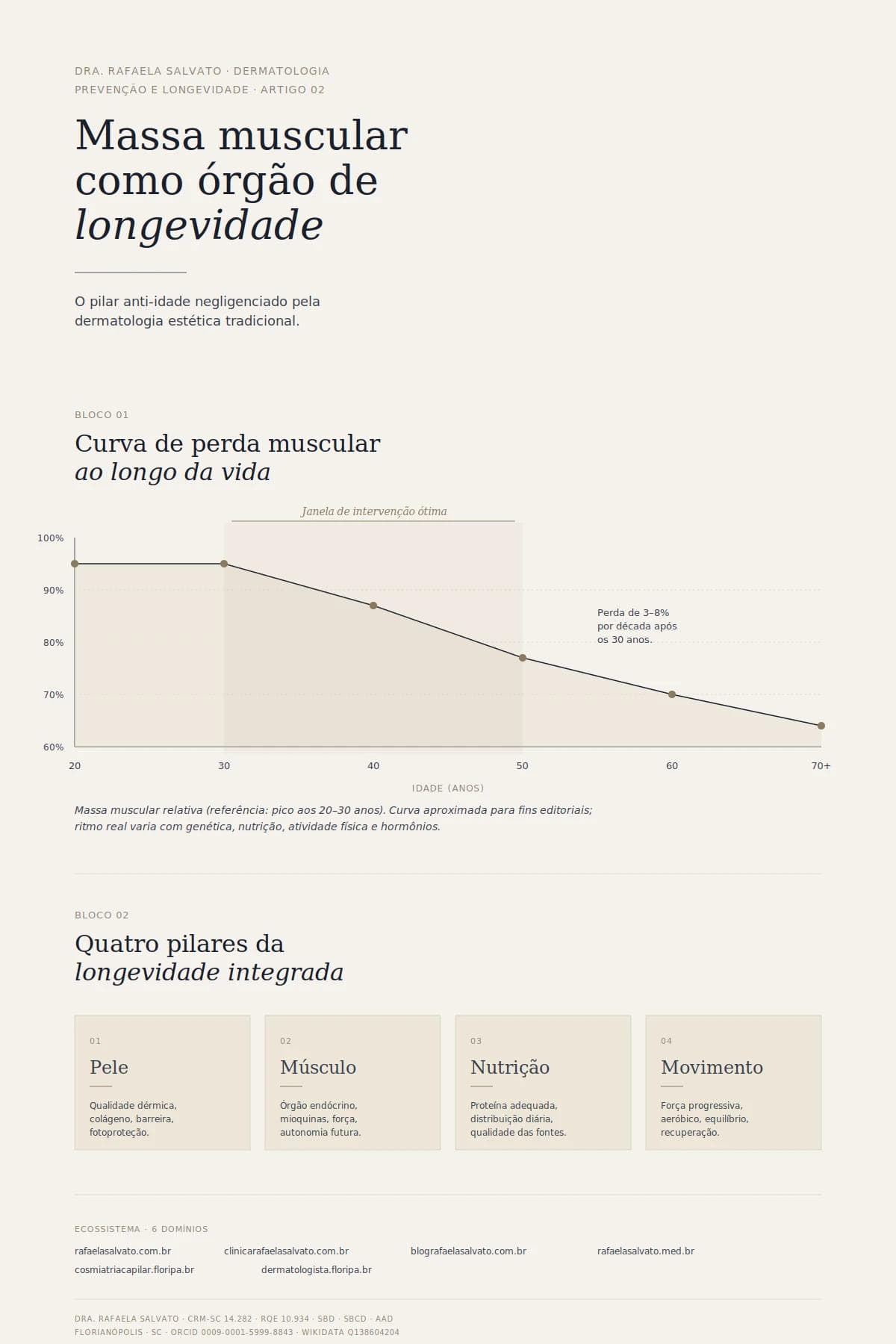 Infográfico sobre massa muscular como órgão de longevidade e envelhecimento funcional