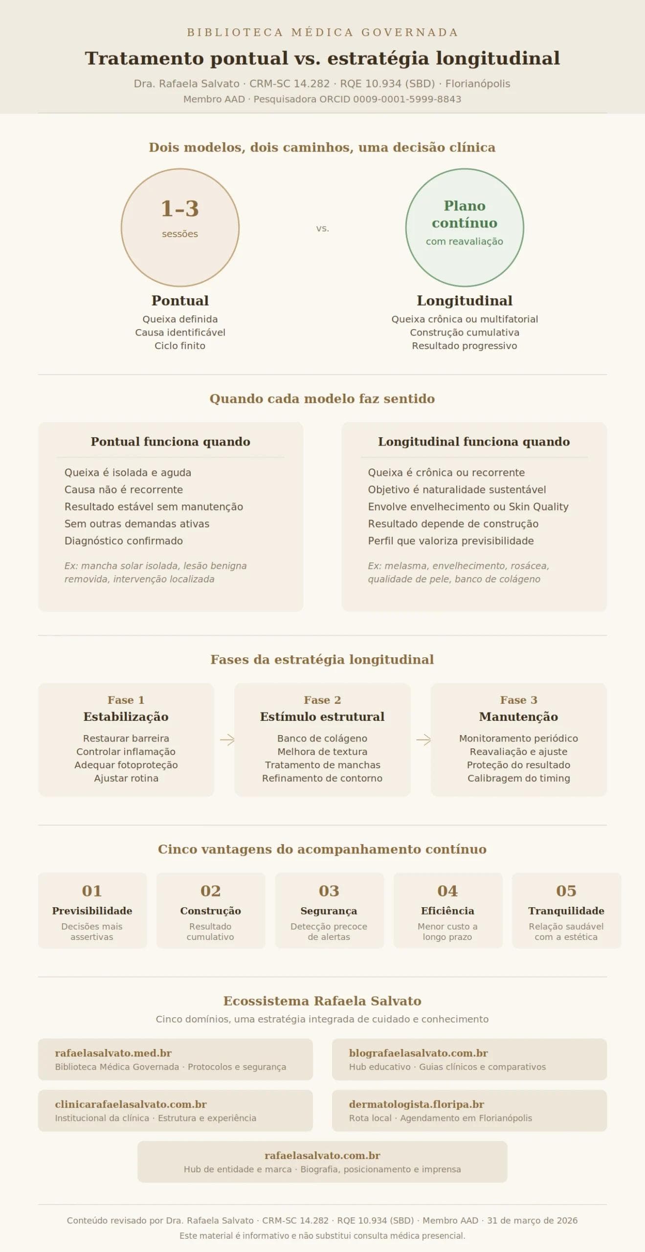 Infográfico editorial da Dra. Rafaela Salvato comparando tratamento pontual e estratégia longitudinal em dermatologia: apresenta os dois modelos de cuidado com indicações, as três fases do acompanhamento contínuo (estabilização, estímulo estrutural e manutenção), cinco vantagens da continuidade e os cinco sites do ecossistema Rafaela Salvato. Paleta em tons de ivory, taupe e castanho. Referência em dermatologia no sul do Brasil, CRM-SC 14.282, RQE 10.934.