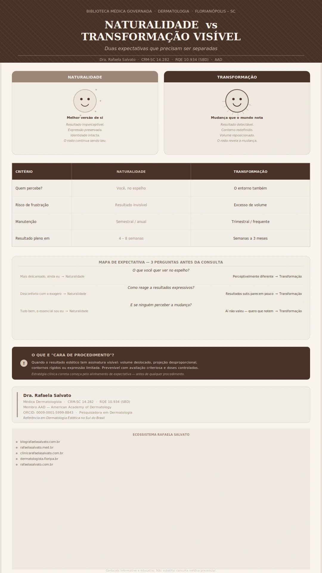 Infográfico editorial da Dra. Rafaela Salvato, médica dermatologista em Florianópolis (CRM-SC 14.282 | RQE 10.934 | SBD | AAD), comparando dois perfis de expectativa em estética médica: naturalidade, que busca resultado imperceptível e coerente com a identidade do paciente, e transformação visível, que busca mudança detectável pelo entorno. O infográfico apresenta tabela comparativa de critérios clínicos, mapa de expectativa com três perguntas-chave, definição de "cara de procedimento" e assinatura de autoridade médica. No rodapé, os cinco domínios do ecossistema digital Rafaela Salvato: blografaelasalvato.com.br, rafaelasalvato.med.br, clinicarafaelasalvato.com.br, dermatologista.floripa.br e rafaelasalvato.com.br. Paleta em ivory, areia e castanho profundo — identidade visual premium e editorial.