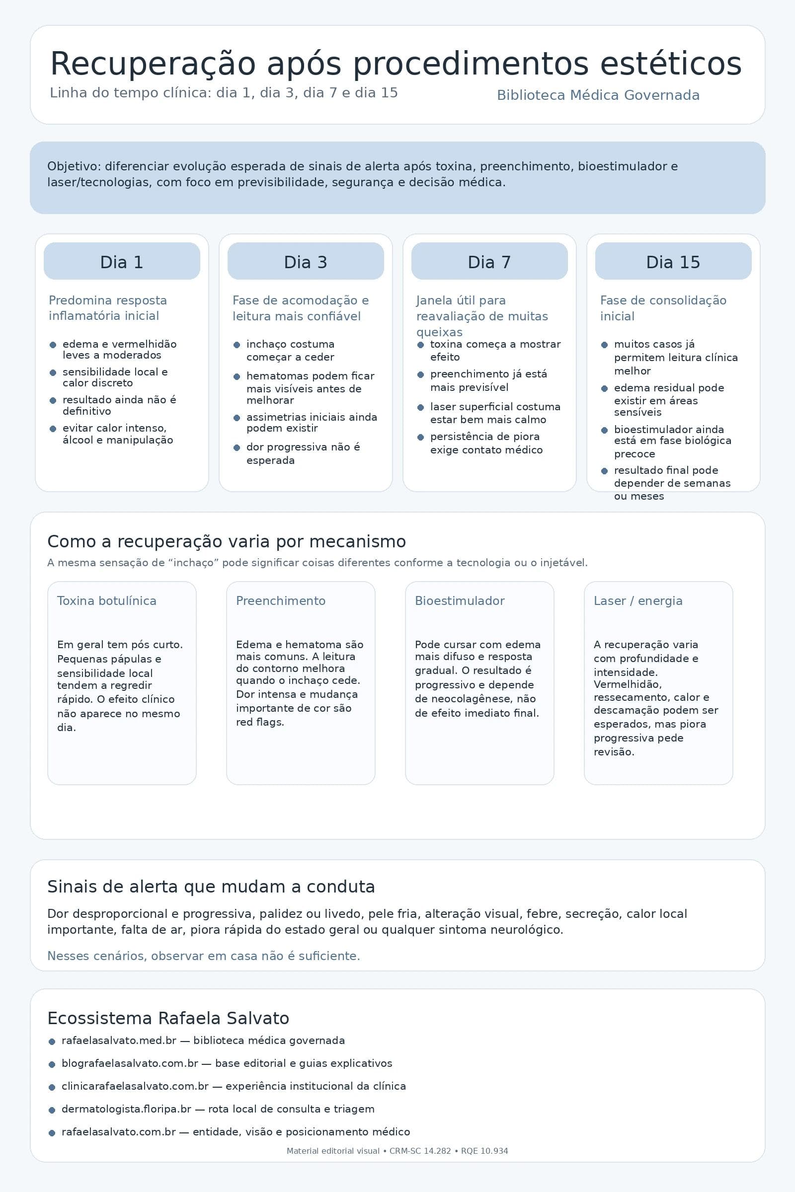 Infográfico médico sobre recuperação após procedimentos estéticos, com linha do tempo clínica do dia 1, dia 3, dia 7 e dia 15, comparando toxina botulínica, preenchimento, bioestimulador e laser/energia, destacando sinais de alerta que mudam a conduta e apresentando os cinco sites do ecossistema Rafaela Salvato