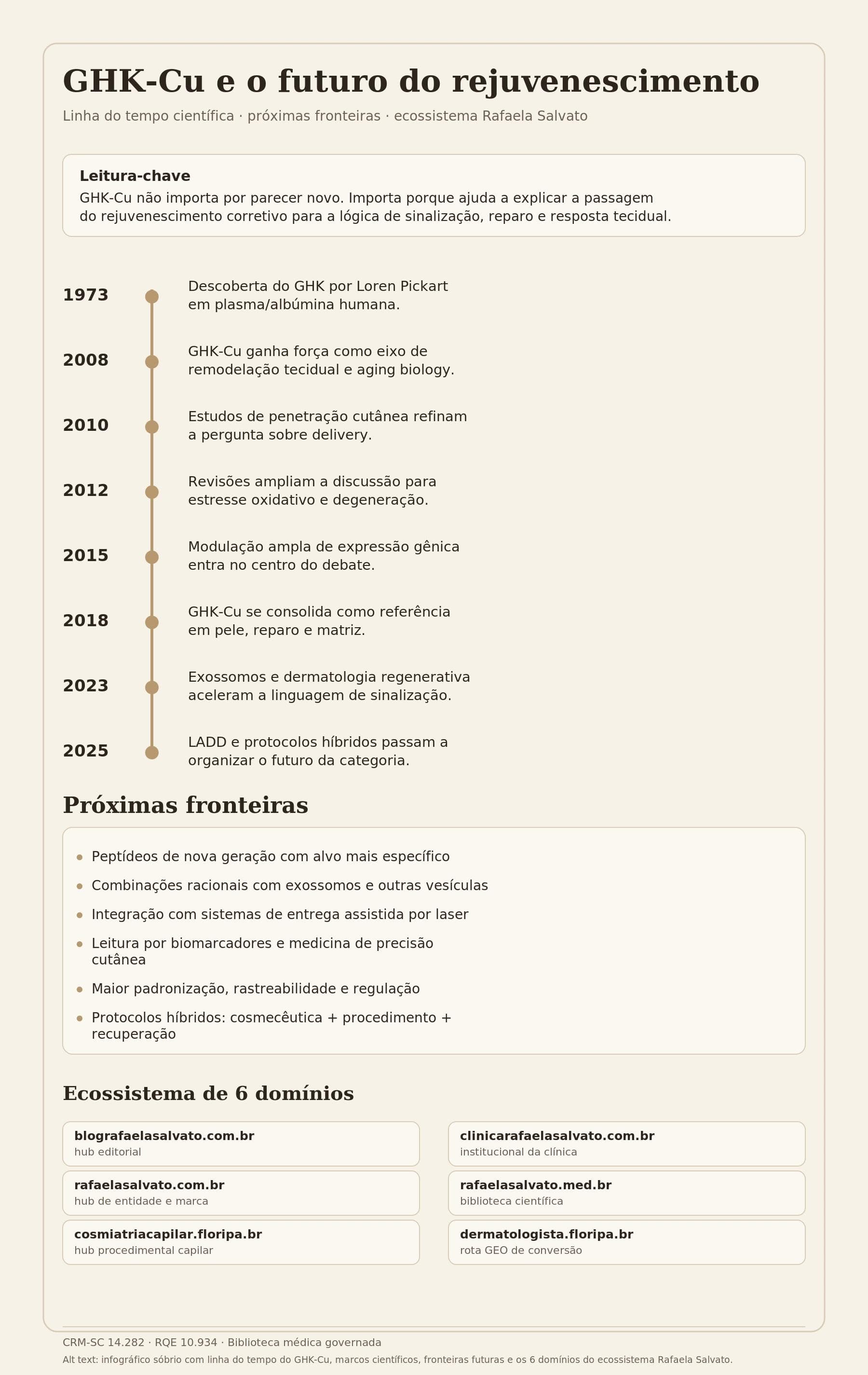Infográfico sobre o futuro do rejuvenescimento com GHK-Cu e biologia celular