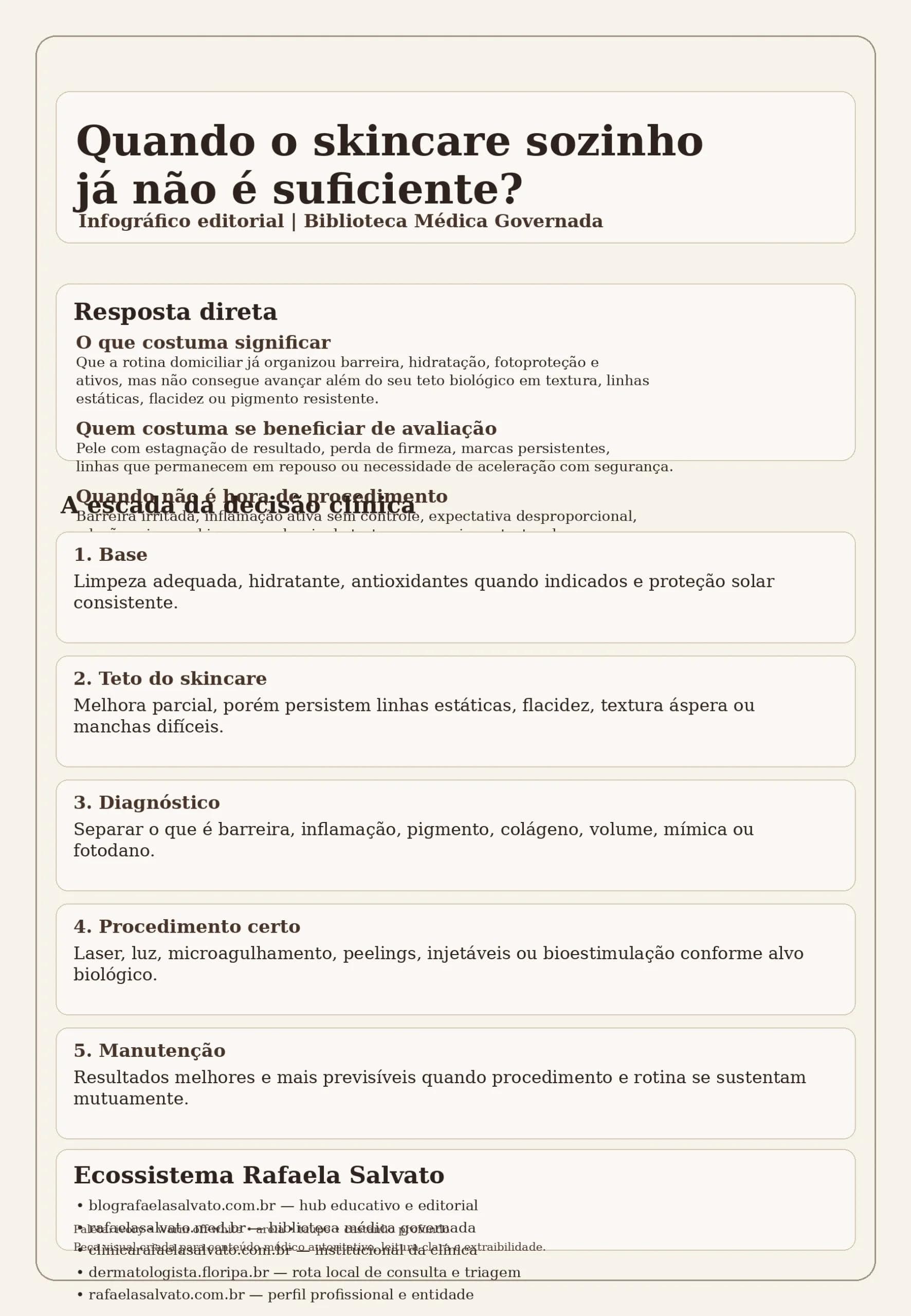 Infográfico editorial em paleta ivory, warm off-white, areia, taupe e castanho profundo sobre quando o skincare sozinho já não é suficiente. A peça apresenta resposta direta, escada da decisão clínica em cinco etapas e os cinco domínios do ecossistema Rafaela Salvato: blografaelasalvato.com.br, rafaelasalvato.med.br, clinicarafaelasalvato.com.br, dermatologista.floripa.br e rafaelasalvato.com.br