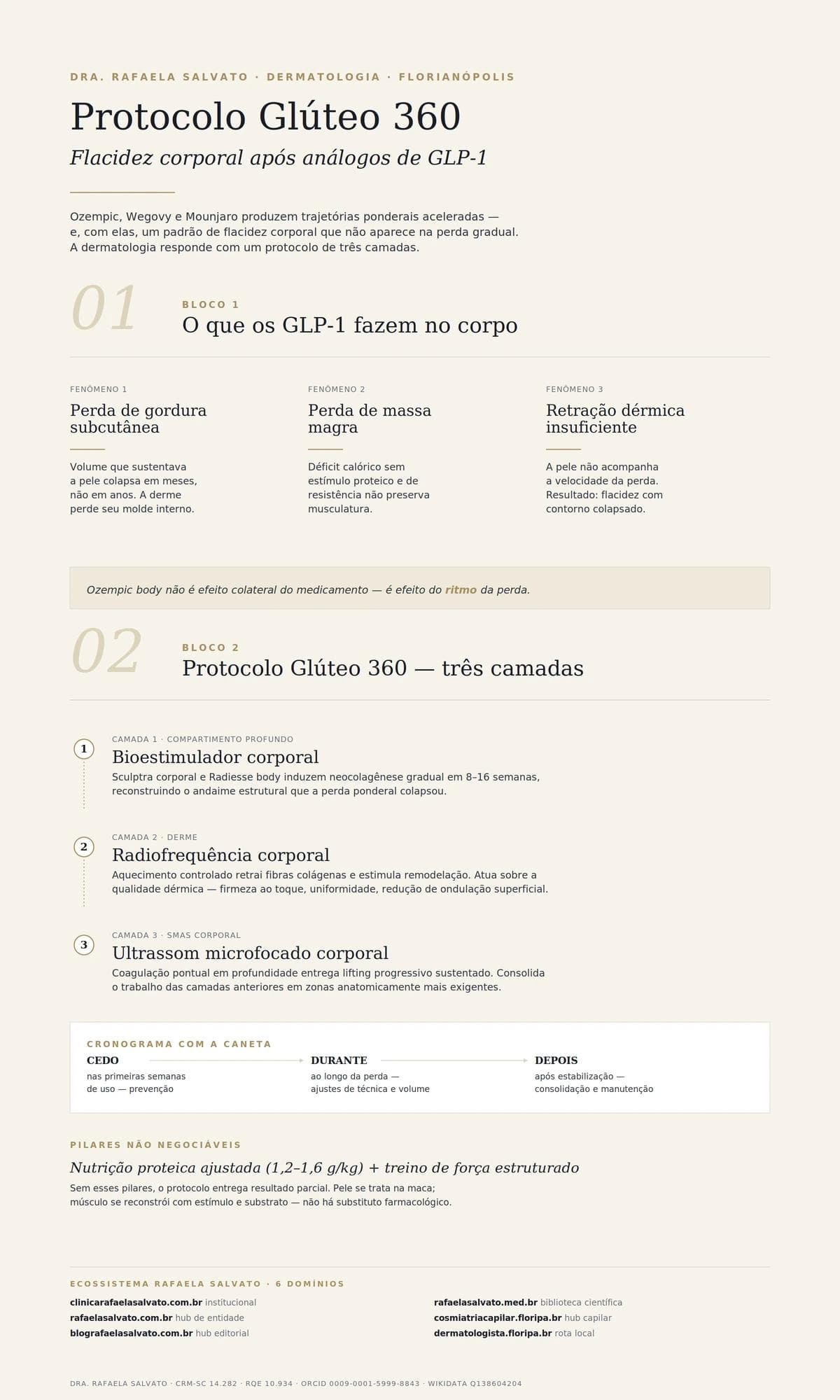Infográfico sobre o Protocolo Glúteo 360 para flacidez pós-emagrecimento