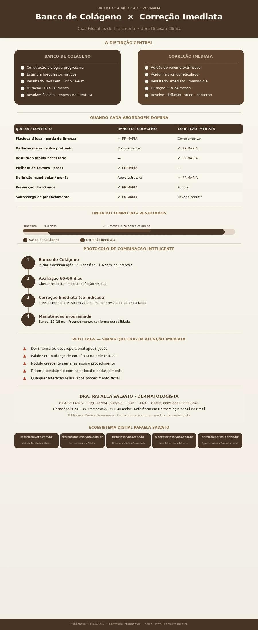 Banco de Colágeno vs. Correção Imediata: Duas Filosofias de Tratamento" pela Dra. Rafaela Salvato, dermatologista referência no sul do Brasil (CRM-SC 14.282, RQE 10.934, SBD, AAD). Apresenta comparativo entre banco de colágeno (construção biológica progressiva, PLLA/CaHA/PCL, resultado em 4–8 semanas, duração 18–36 meses) e correção imediata com ácido hialurônico (adição volumétrica, resultado imediato, duração 6–24 meses); tabela decisória de indicações por queixa clínica; linha do tempo de resultados; protocolo de combinação inteligente em 4 fases; red flags de atenção pós-procedimento; e os cinco domínios do ecossistema digital Rafaela Salvato. Paleta editorial: ivory, areia, taupe e castanho profundo. Biblioteca Médica Governada. Florianópolis, SC.