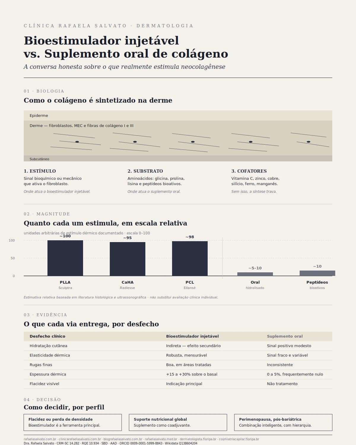 Infográfico comparativo: Bioestimulador injetável vs Suplemento oral de colágeno: a conversa honesta sobre o que realmente estimula neocolagênese — Dra. Rafaela Salvato, dermatologista em Florianópolis (CRM-SC 14.282, RQE 10.934).