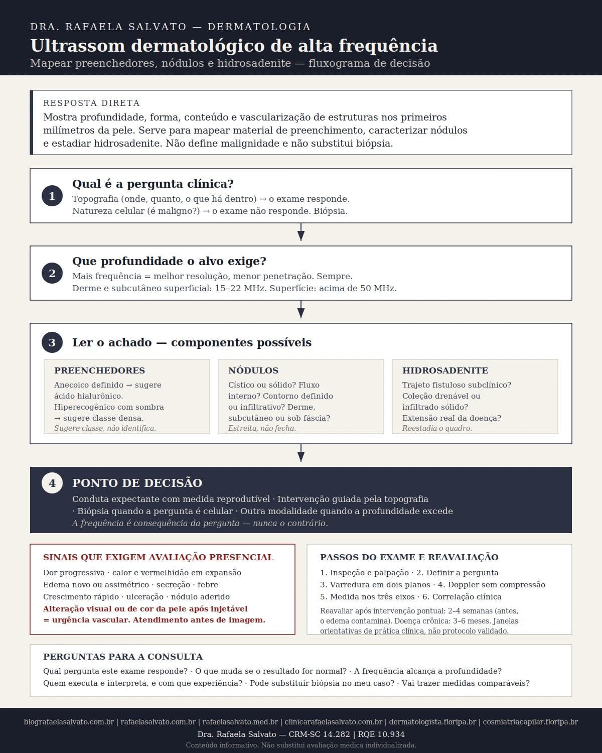 Infográfico editorial — Ultrassom dermatológico de alta frequência: mapear preenchedores, nódulos e hidrosadenite