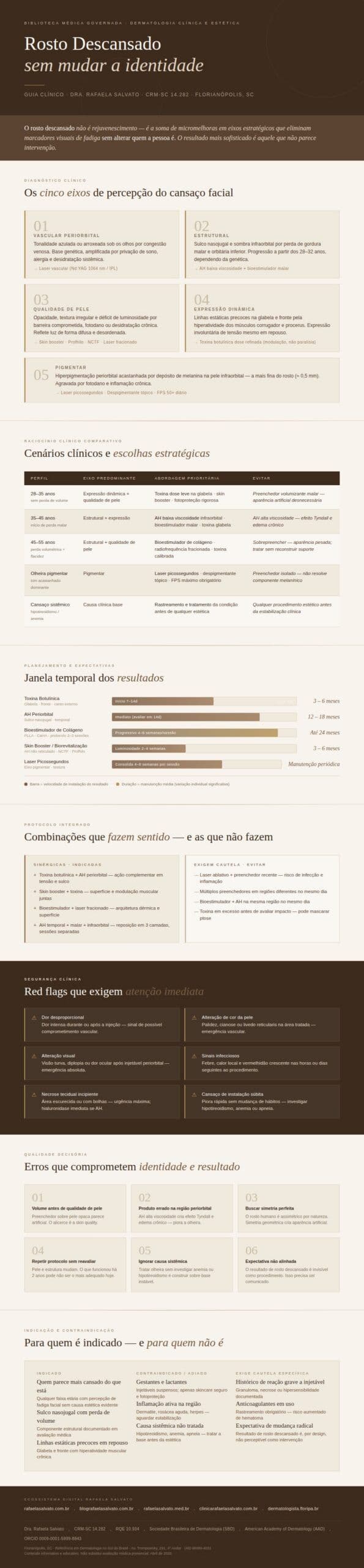 Infográfico médico editorial "Rosto Descansado sem Mudar a Identidade — Guia Clínico", elaborado pela Dra. Rafaela Salvato, médica dermatologista referência no sul do Brasil (CRM-SC 14.282, RQE 10.934, SBD, AAD). O material apresenta os cinco eixos de percepção do cansaço facial (vascular periorbital, estrutural, qualidade de pele, expressão dinâmica e pigmentar) com as abordagens clínicas prioritárias de cada um; tabela comparativa de cinco cenários clínicos com indicações e contraindicações por perfil de paciente; linha do tempo dos resultados esperados por intervenção (toxina botulínica, ácido hialurônico, bioestimuladores de colágeno e skin boosters); sinais de alerta que exigem avaliação médica imediata; e rodapé com os cinco domínios do ecossistema digital Rafaela Salvato: rafaelasalvato.com.br, blografaelasalvato.com.br, rafaelasalvato.med.br, clinicarafaelasalvato.com.br e dermatologista.floripa.br. Paleta editorial em ivory, areia, taupe e castanho profundo. Conteúdo informativo revisado por médica dermatologista, abril de 2026, Florianópolis, SC.