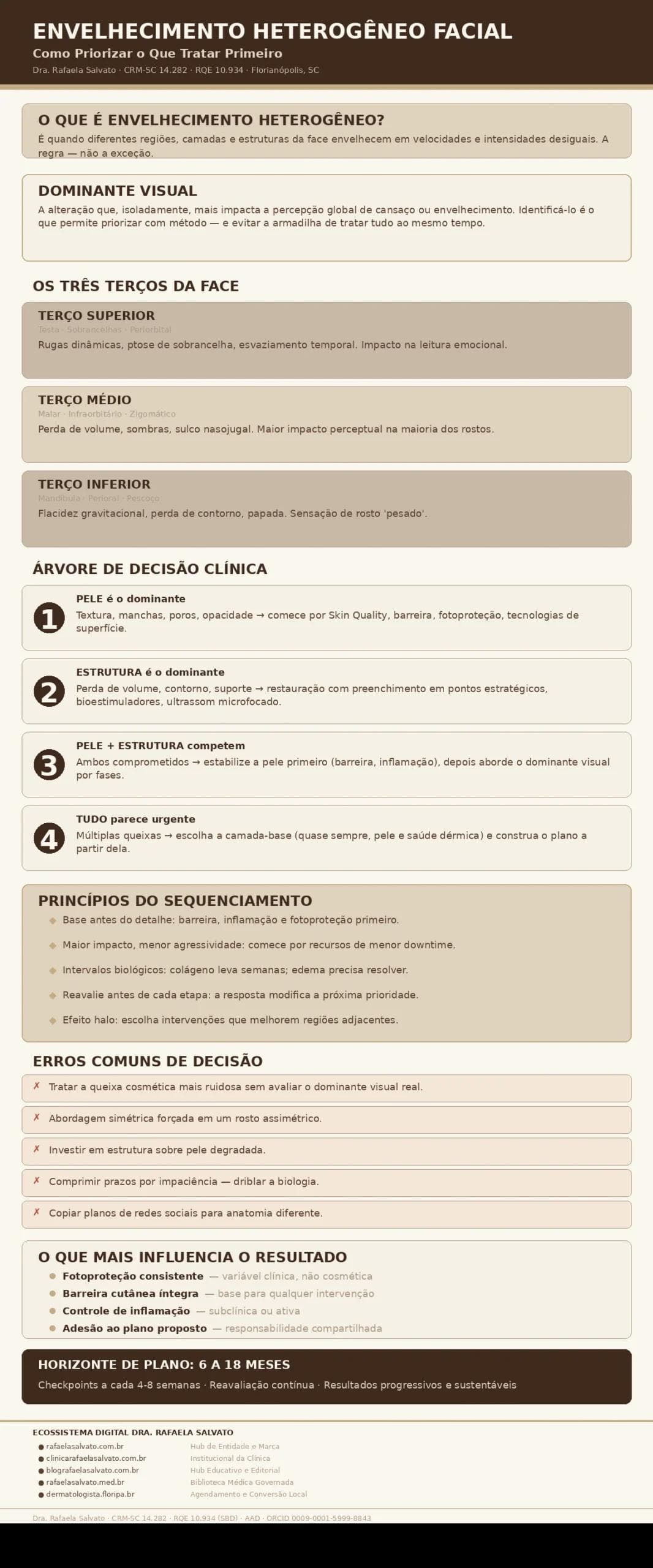 Infográfico clínico sobre envelhecimento heterogêneo facial elaborado pela Dra. Rafaela Salvato, dermatologista referência no sul do Brasil (CRM-SC 14.282, RQE 10.934). Apresenta o conceito de dominante visual, a análise dos três terços faciais (superior, médio e inferior), uma árvore de decisão clínica com quatro cenários de priorização (pele dominante, estrutura dominante, competição entre pele e estrutura, e múltiplas queixas simultâneas), princípios de sequenciamento de tratamento, erros comuns de decisão, fatores que influenciam resultado e horizonte de plano de 6 a 18 meses. Inclui os cinco domínios do ecossistema digital Rafaela Salvato. Paleta editorial: ivory, areia, taupe e castanho profundo. Biblioteca Médica Governada.