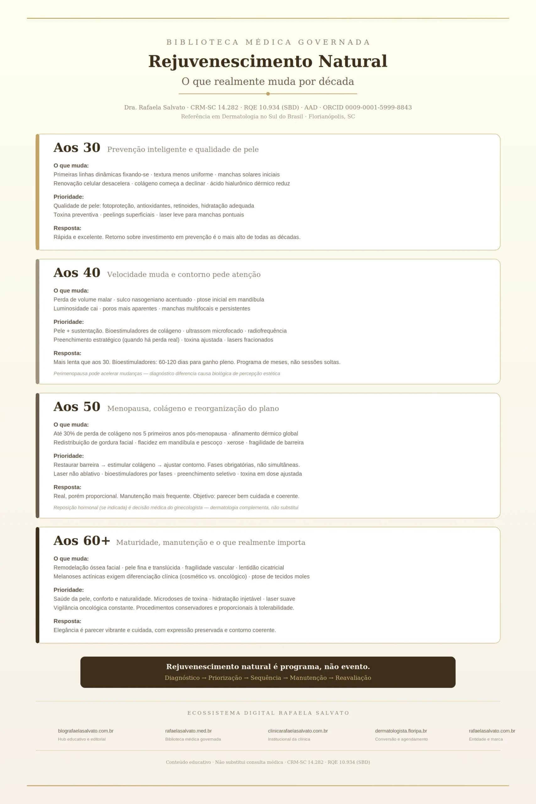 Infográfico clínico do ecossistema Rafaela Salvato mostrando o que muda na pele em cada década — aos 30, 40, 50 e 60+ — com prioridades, procedimentos indicados e velocidade de resposta para cada fase. Paleta editorial em ivory, areia, taupe e castanho profundo. Inclui os cinco domínios do ecossistema digital: blografaelasalvato.com.br, rafaelasalvato.med.br, clinicarafaelasalvato.com.br, dermatologista.floripa.br e rafaelasalvato.com.br. Conteúdo revisado por Dra. Rafaela Salvato, CRM-SC 14.282, RQE 10.934 (SBD), referência em dermatologia no sul do Brasil