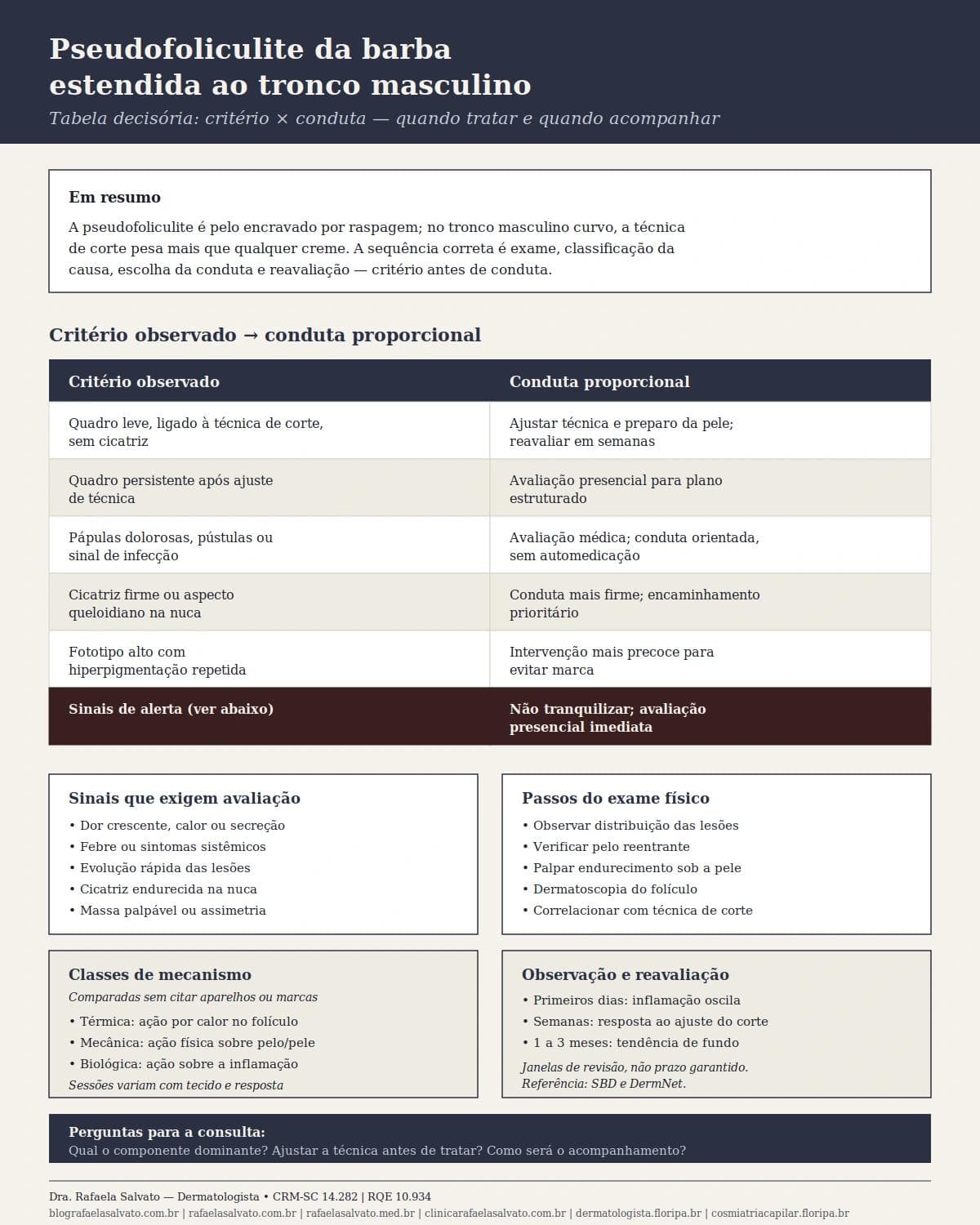 Infográfico editorial — Pseudofoliculite da barba estendida ao tronco masculino: técnica e produto certos