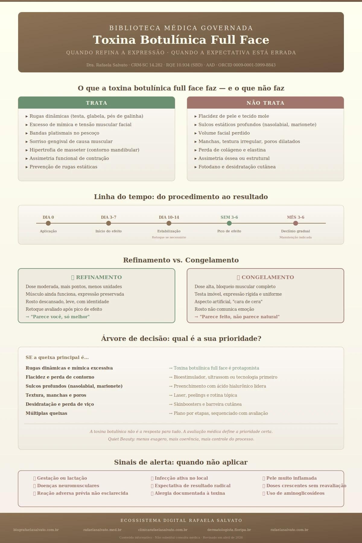 Infográfico médico editorial sobre toxina botulínica full face, produzido pela Dra. Rafaela Salvato (CRM-SC 14.282, RQE 10.934), referência em dermatologia no Sul do Brasil. Apresenta em paleta de luxo quente (ivory, areia, taupe, castanho profundo) quatro seções: comparativo visual entre o que a toxina trata (rugas dinâmicas, mímica, bandas platismais, hipertrofia de masseter) e o que não trata (flacidez, sulcos estáticos, volume perdido, manchas); linha do tempo do resultado desde a aplicação até o declínio em 3–6 meses; diferenças entre refinamento (expressão preservada) e congelamento (rigidez artificial); e árvore de decisão clínica para escolher o recurso certo conforme a queixa principal. Inclui sinais de alerta e rodapé com os cinco sites do ecossistema digital Rafaela Salvato: blografaelasalvato.com.br, rafaelasalvato.med.br, clinicarafaelasalvato.com.br, dermatologista.floripa.br e rafaelasalvato.com.br. Biblioteca Médica Governada, conteúdo informativo revisado em abril de 2026.