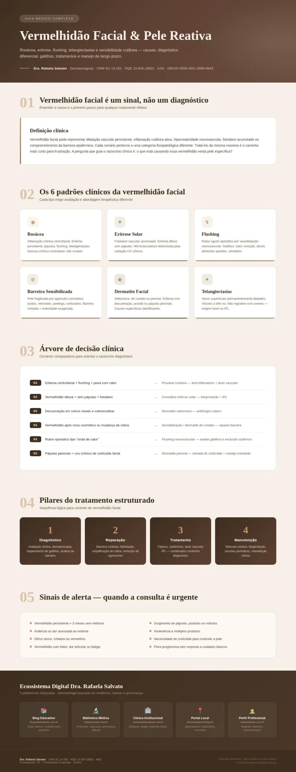 Infográfico médico completo sobre vermelhidão facial e pele reativa — Dra. Rafaela Salvato, dermatologista referência no sul do Brasil. Apresenta os 6 padrões clínicos de vermelhidão (rosácea, eritrose solar, flushing, barreira sensibilizada, dermatite facial e telangiectasias), árvore de decisão diagnóstica com cenários comparativos, 4 pilares do tratamento estruturado (diagnóstico, reparação, tratamento e manutenção), sinais de alerta que exigem consulta médica e o ecossistema digital completo com 5 plataformas integradas: blografaelasalvato.com.br, rafaelasalvato.med.br, clinicarafaelasalvato.com.br, dermatologista.floripa.br e rafaelasalvato.com.br. CRM-SC 14.282, RQE 10.934 (SBD), AAD