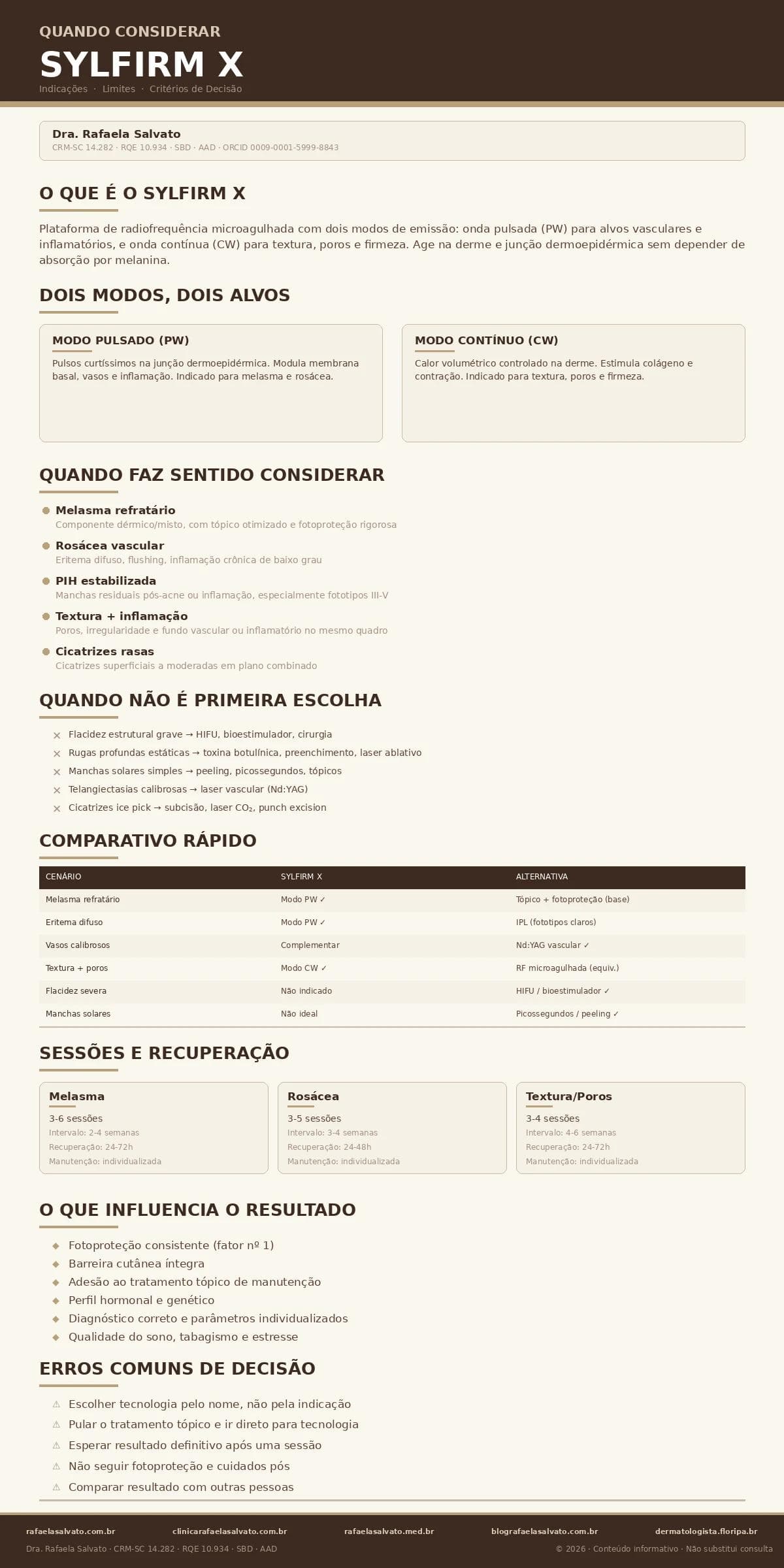 Infográfico clínico sobre quando considerar Sylfirm X, elaborado pela Dra. Rafaela Salvato, médica dermatologista referência no sul do Brasil (CRM-SC 14.282, RQE 10.934, SBD, AAD). O material apresenta a diferença entre modo pulsado (PW) e contínuo (CW), indicações como melasma refratário, rosácea vascular, PIH estabilizada e textura irregular, cenários em que a tecnologia não é primeira escolha, comparativo rápido com alternativas (IPL, picossegundos, Nd:YAG, HIFU), sessões e recuperação por condição, fatores que influenciam resultado e erros comuns de decisão. Barra de rodapé com os cinco domínios do ecossistema Rafaela Salvato: rafaelasalvato.com.br, clinicarafaelasalvato.com.br, rafaelasalvato.med.br, blografaelasalvato.com.br e dermatologista.floripa.br