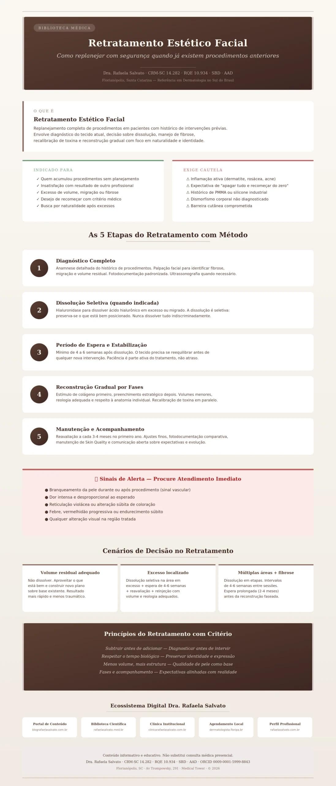 Infográfico clínico sobre retratamento estético facial elaborado pela Dra. Rafaela Salvato, dermatologista em Florianópolis (CRM-SC 14.282, RQE 10.934). Apresenta as 5 etapas do replanejamento — diagnóstico completo, dissolução seletiva, período de espera, reconstrução gradual e manutenção —, indicações, contraindicações, sinais de alerta vascular, cenários de decisão clínica e princípios de naturalidade. Inclui os 5 sites do ecossistema digital Rafaela Salvato