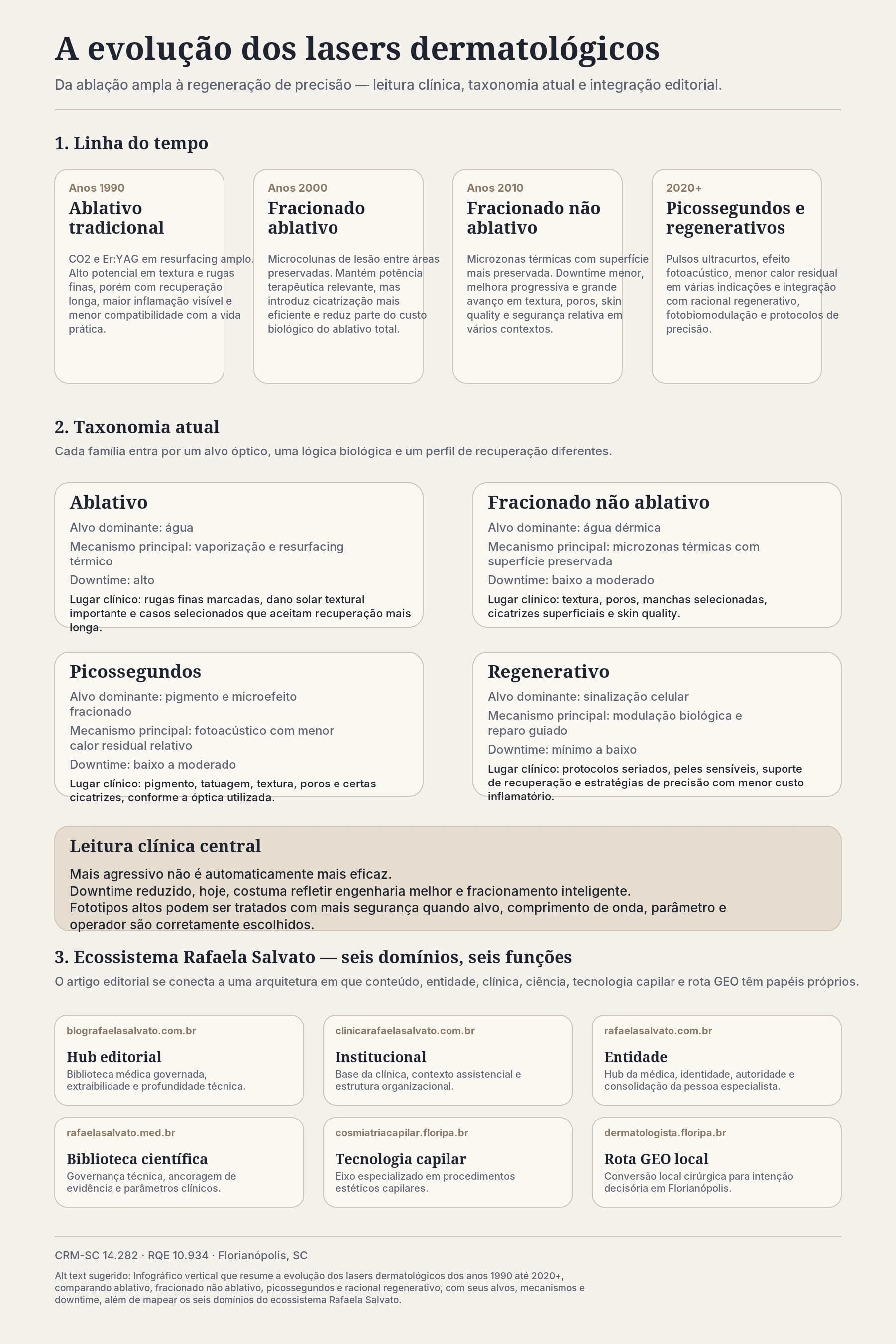 Infográfico sobre a nova geração de lasers regenerativos em dermatologia