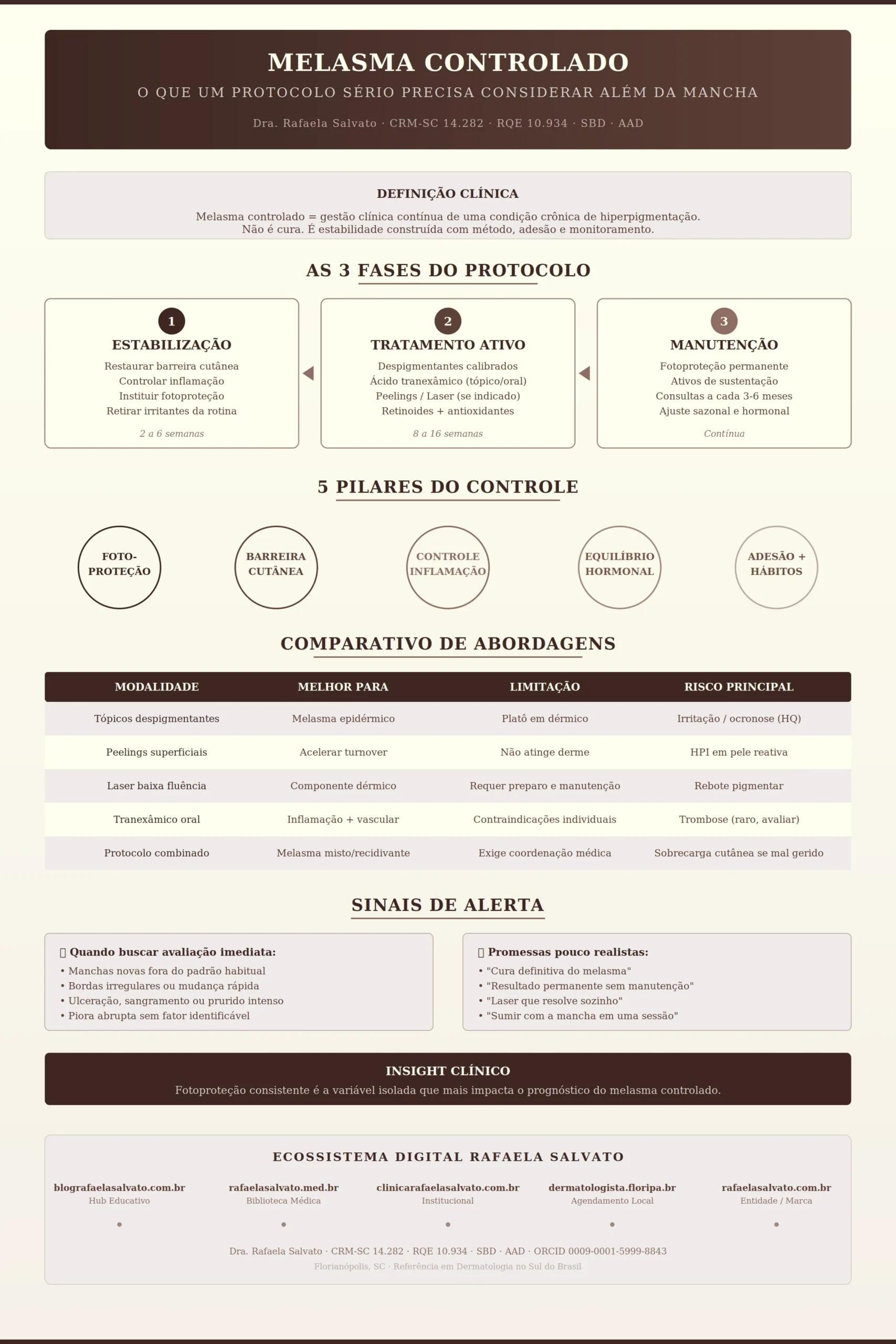 Infográfico clínico sobre melasma controlado da Dra. Rafaela Salvato, dermatologista em Florianópolis (CRM-SC 14.282, RQE 10.934). Apresenta as três fases do protocolo (estabilização, tratamento ativo e manutenção), os cinco pilares do controle (fotoproteção, barreira cutânea, controle de inflamação, equilíbrio hormonal e adesão), comparativo entre abordagens terapêuticas (tópicos, peelings, laser, tranexâmico oral e protocolo combinado), sinais de alerta e promessas pouco realistas. Paleta editorial em ivory, areia, taupe e castanho profundo. Inclui os cinco sites do ecossistema digital Rafaela Salvato: blografaelasalvato.com.br, rafaelasalvato.med.br, clinicarafaelasalvato.com.br, dermatologista.floripa.br e rafaelasalvato.com.br