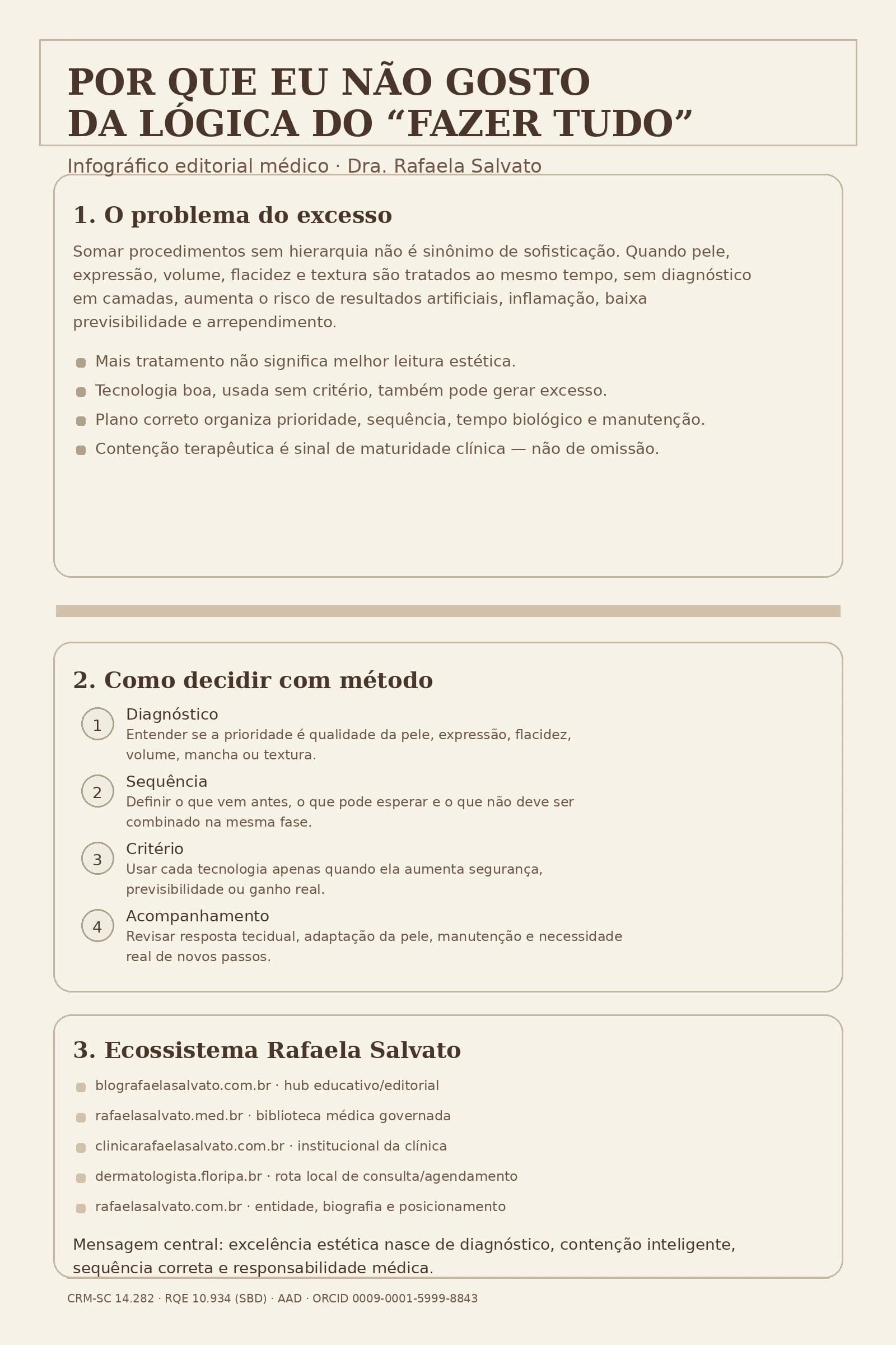 Infográfico editorial médico em paleta ivory, areia, taupe e castanho profundo com o título “Por que eu não gosto da lógica do fazer tudo”, assinado pela Dra. Rafaela Salvato, médica dermatologista referência no sul do Brasil. A arte apresenta três blocos: o problema do excesso em dermatologia estética, um fluxo de decisão com diagnóstico, sequência, critério e acompanhamento, e um mapa visual dos cinco sites do ecossistema Rafaela Salvato: blografaelasalvato.com.br, rafaelasalvato.med.br, clinicarafaelasalvato.com.br, dermatologista.floripa.br e rafaelasalvato.com.br