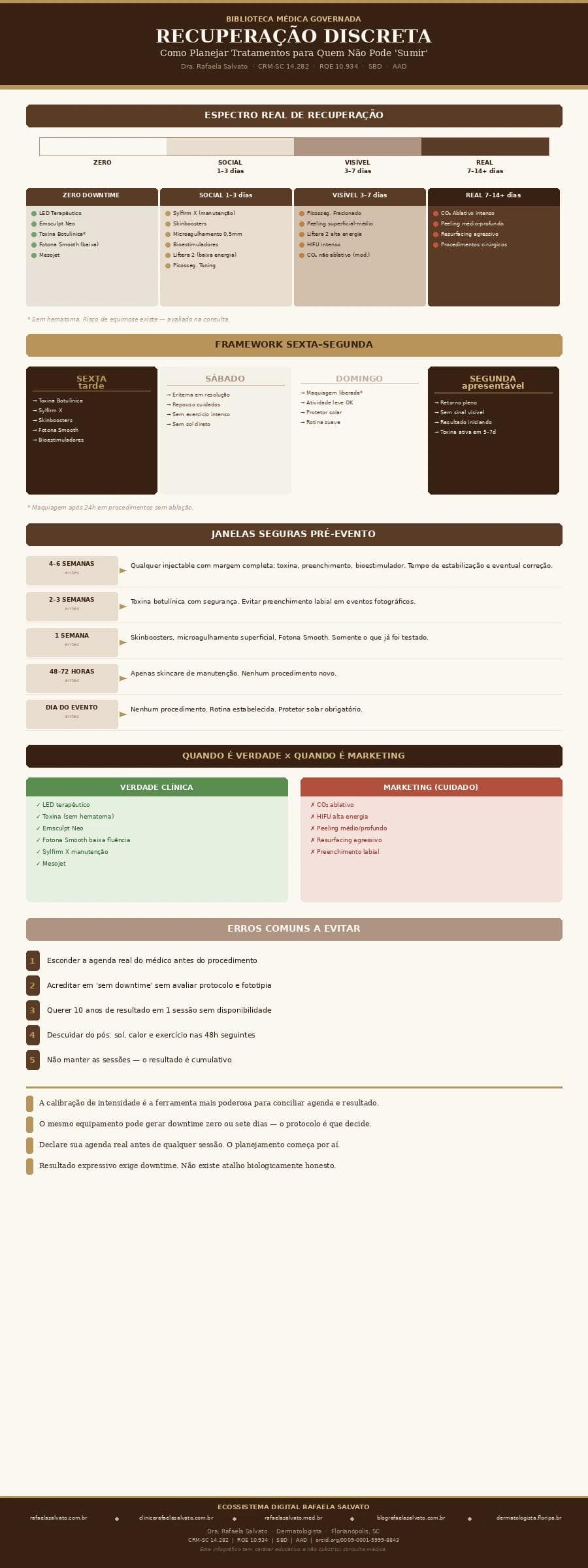 Infográfico clínico "Recuperação Discreta — Como Planejar Tratamentos para Quem Não Pode Sumir", elaborado pela Dra. Rafaela Salvato, médica dermatologista referência no sul do Brasil (CRM-SC 14.282, RQE 10.934, SBD, AAD). Apresenta o espectro real de downtime por categoria — zero, social (1–3 dias), visível (3–7 dias) e real (7–14+ dias) — com exemplos de procedimentos em cada faixa; o framework sexta-segunda com os quatro dias de planejamento e os tratamentos elegíveis em cada janela; as janelas seguras de pré-evento (de 4–6 semanas a dia zero); a distinção entre "sem downtime" verdadeiro e marketing; os cinco erros clínicos mais comuns; e os princípios-chave de calibração de intensidade. Rodapé com os cinco domínios do ecossistema digital Rafaela Salvato: rafaelasalvato.com.br, clinicarafaelasalvato.com.br, rafaelasalvato.med.br, blografaelasalvato.com.br e dermatologista.floripa.br. Paleta editorial em ivory, areia, taupe e castanho profundo. Biblioteca Médica Governada — Clínica Rafaela Salvato Dermatologia, Florianópolis, SC.