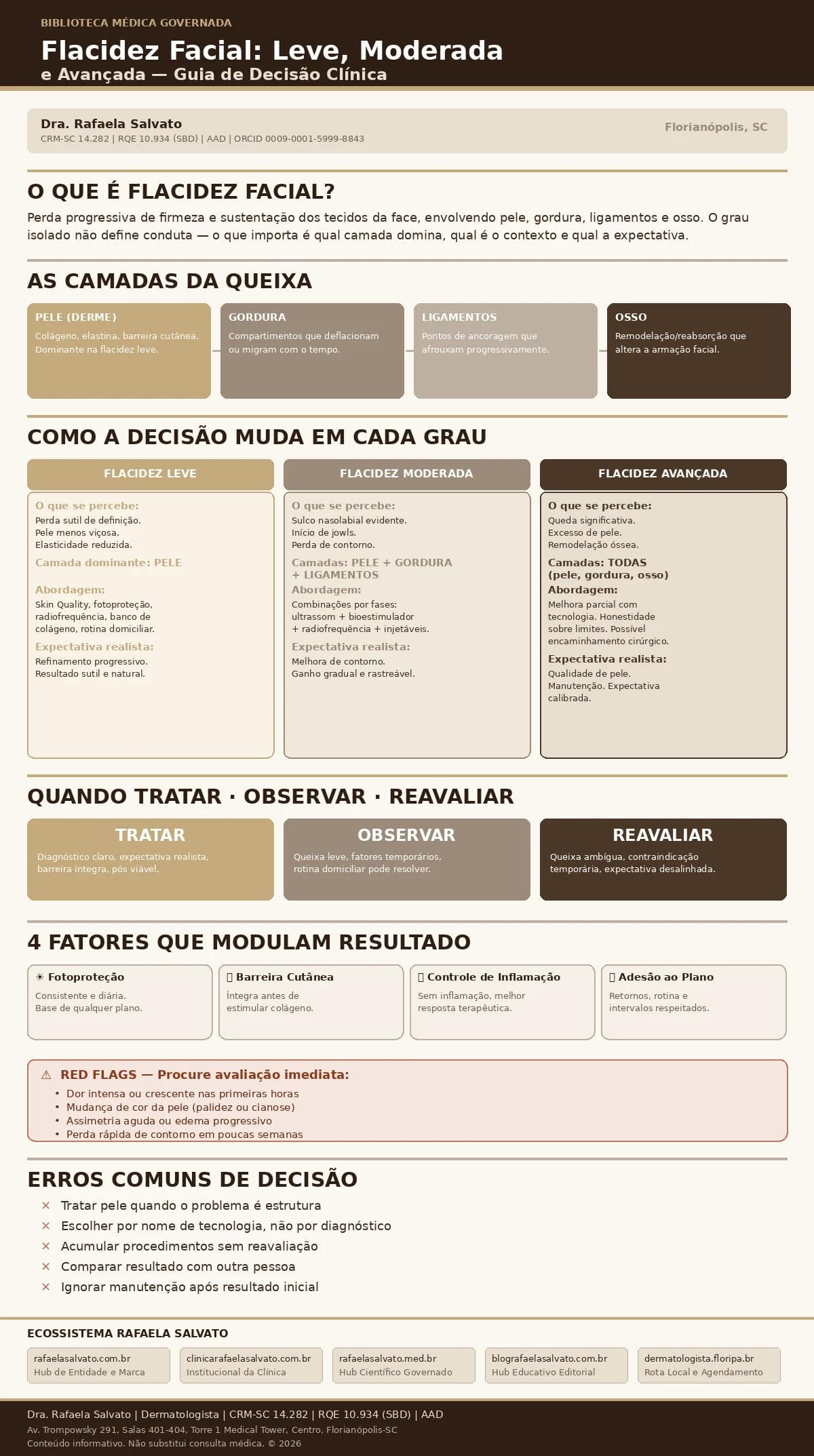 Infográfico clínico sobre flacidez facial leve, moderada e avançada — Biblioteca Médica Governada da Dra. Rafaela Salvato, dermatologista em Florianópolis (CRM-SC 14.282, RQE 10.934). Exibe as quatro camadas anatômicas envolvidas (pele, gordura, ligamentos, osso), comparativo visual dos três graus de flacidez com percepção, camada dominante, abordagem e expectativa realista para cada cenário, matriz de decisão (tratar, observar, reavaliar), quatro fatores que modulam resultado (fotoproteção, barreira cutânea, controle de inflamação, adesão ao plano), red flags para avaliação imediata e erros comuns de decisão. Paleta em tons de ivory, areia, taupe e castanho profundo. Rodapé com os cinco domínios do ecossistema Rafaela Salvato.