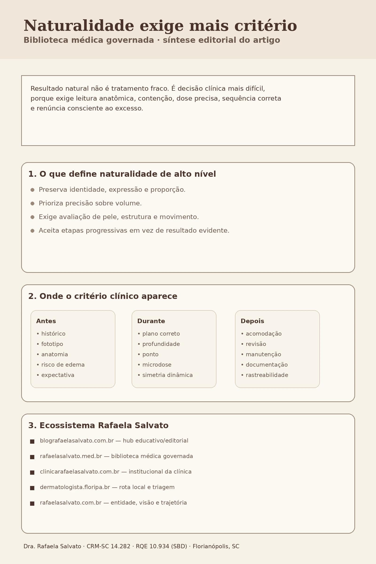 Infográfico editorial em tons ivory, areia, taupe e castanho profundo explicando por que naturalidade exige mais critério em dermatologia estética, com blocos sobre identidade preservada, leitura anatômica, dose precisa, timing, revisão clínica e os cinco sites do ecossistema Rafaela Salvato: blografaelasalvato.com.br, rafaelasalvato.med.br, clinicarafaelasalvato.com.br, dermatologista.floripa.br e rafaelasalvato.com.br