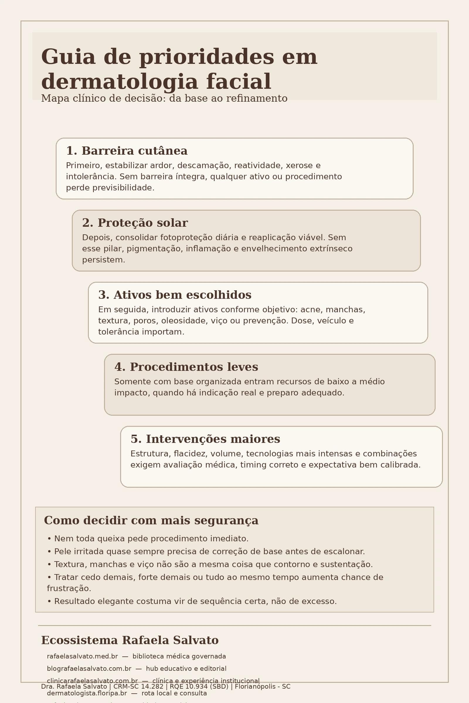 Infográfico editorial premium da Dra. Rafaela Salvato sobre prioridades em dermatologia facial, com escada clínica em cinco níveis: barreira cutânea, proteção solar, ativos, procedimentos leves e intervenções maiores. Paleta ivory, areia, taupe e castanho profundo. Inclui mapa decisório seguro e os cinco sites do ecossistema Rafaela Salvato.