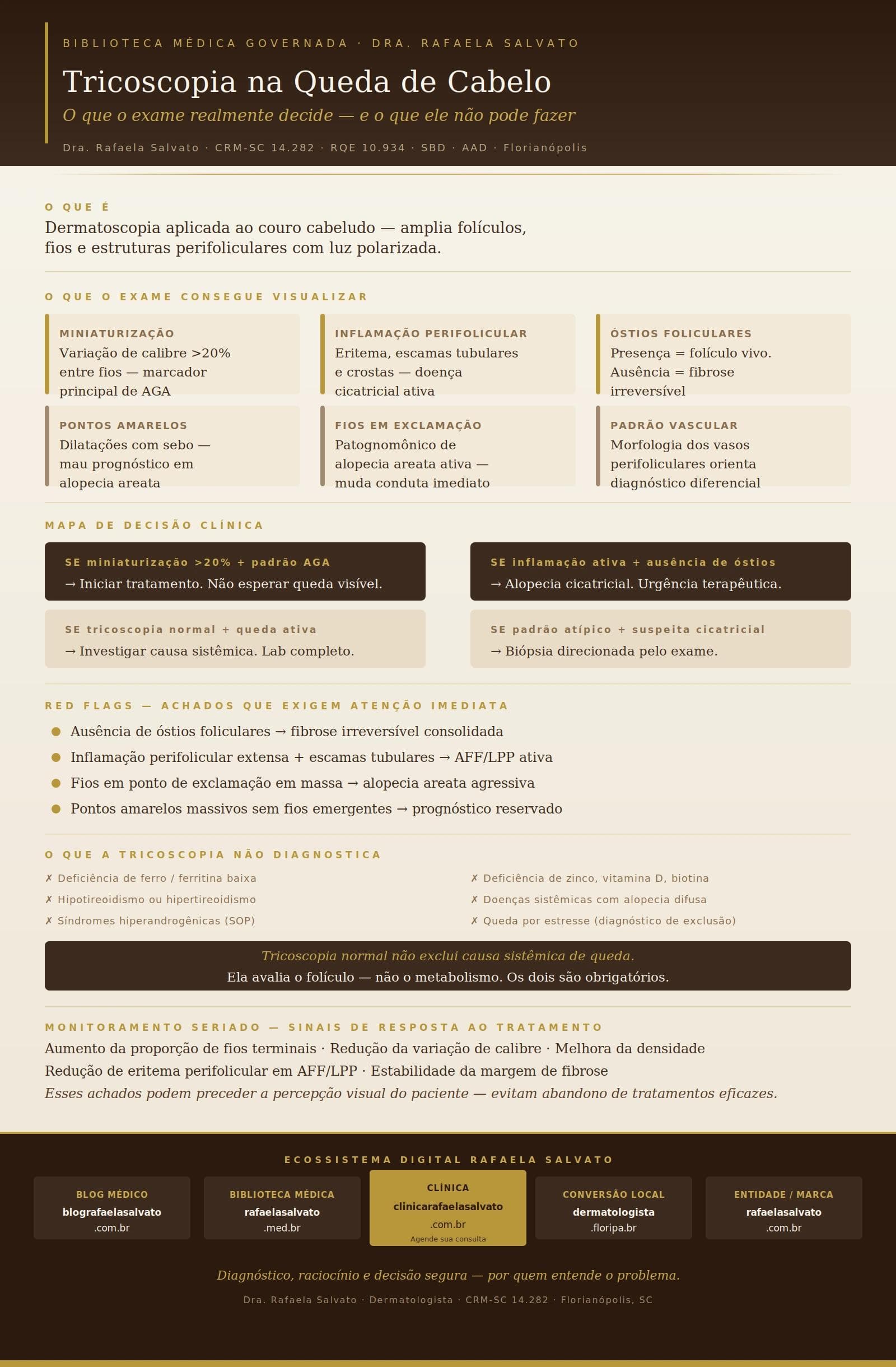 Infográfico editorial em paleta ivory, areia, taupe e castanho profundo sobre tricoscopia na queda de cabelo, mostrando os seis principais achados do exame, mapa de decisão clínica com quatro cenários, red flags tricoscópicos, limitações diagnósticas e os cinco domínios do ecossistema Rafaela Salvato: blografaelasalvato.com.br, rafaelasalvato.med.br, clinicarafaelasalvato.com.br, dermatologista.floripa.br e rafaelasalvato.com.br, assinado pela Dra. Rafaela Salvato, CRM-SC 14.282, dermatologista em Florianópolis.
