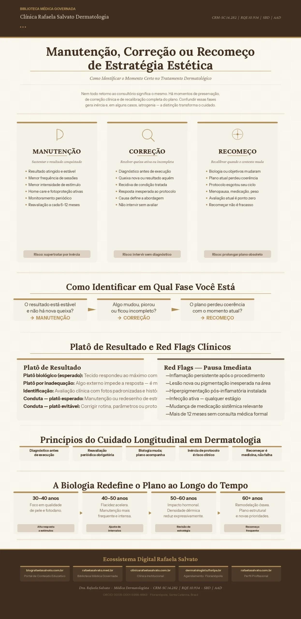 Infográfico médico editorial da Dra. Rafaela Salvato, dermatologista em Florianópolis (CRM-SC 14.282 | RQE 10.934), explicando as três fases do tratamento dermatológico longitudinal: Manutenção — sustentar resultado conquistado com menor frequência e intensidade; Correção — resolver queixa ativa com diagnóstico antes de execução; Recomeço de Estratégia — recalibrar plano quando biologia ou objetivos mudaram. Inclui fluxo de decisão clínica, seção de platô de resultado, red flags de pausa imediata, linha do tempo biológica por décadas de vida e rodapé com os cinco domínios do ecossistema digital Rafaela Salvato: blografaelasalvato.com.br, rafaelasalvato.med.br, clinicarafaelasalvato.com.br, dermatologista.floripa.br e rafaelasalvato.com.br