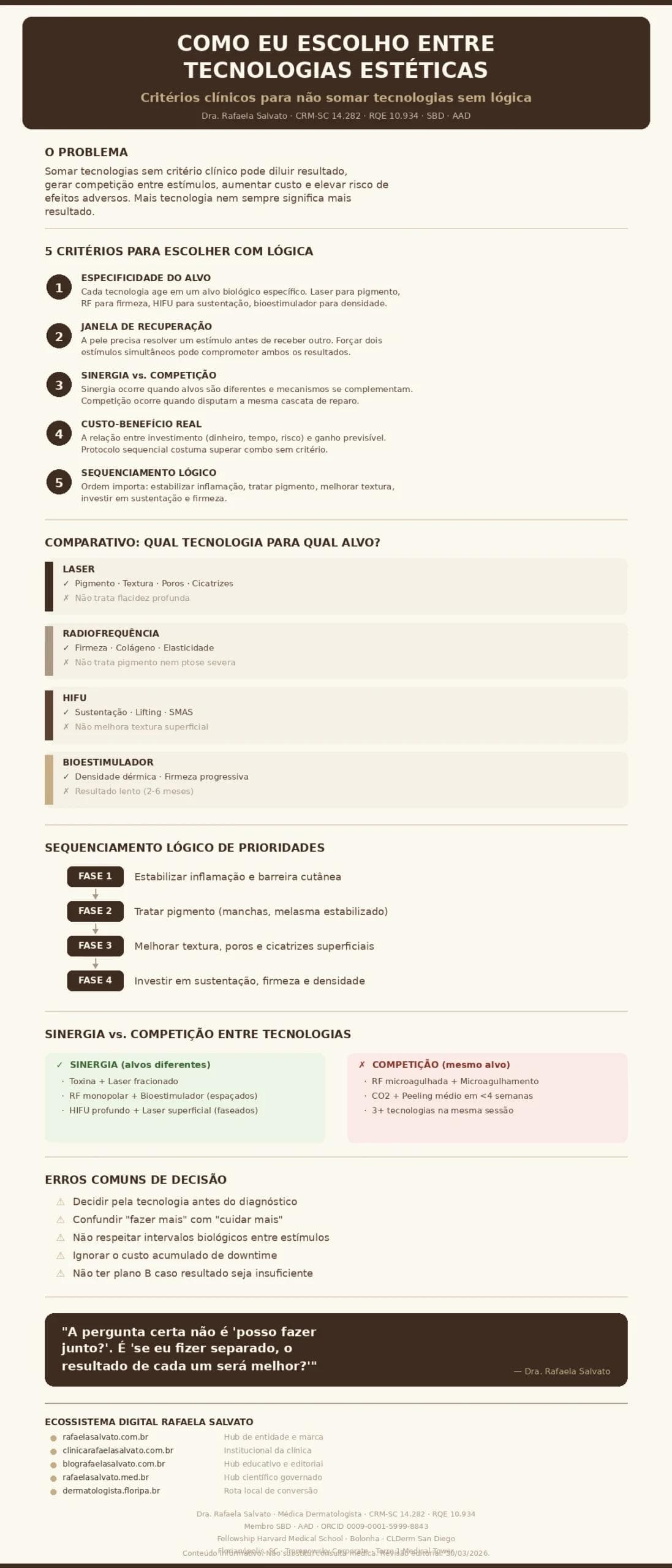 Infográfico clínico "Como Eu Escolho Entre Tecnologias Estéticas" pela Dra. Rafaela Salvato, dermatologista referência no sul do Brasil. Apresenta os 5 critérios de curadoria tecnológica (especificidade do alvo, janela de recuperação, sinergia vs. competição, custo-benefício, sequenciamento lógico), comparativo entre laser, radiofrequência, HIFU e bioestimulador com indicações e limitações de cada um, fases do sequenciamento de prioridades, exemplos de sinergia e competição entre protocolos, erros comuns de decisão, e o ecossistema digital Rafaela Salvato com seus 5 domínios. Paleta ivory, areia, taupe e castanho profundo. CRM-SC 14.282, RQE 10.934, SBD, AAD. Florianópolis, SC.
