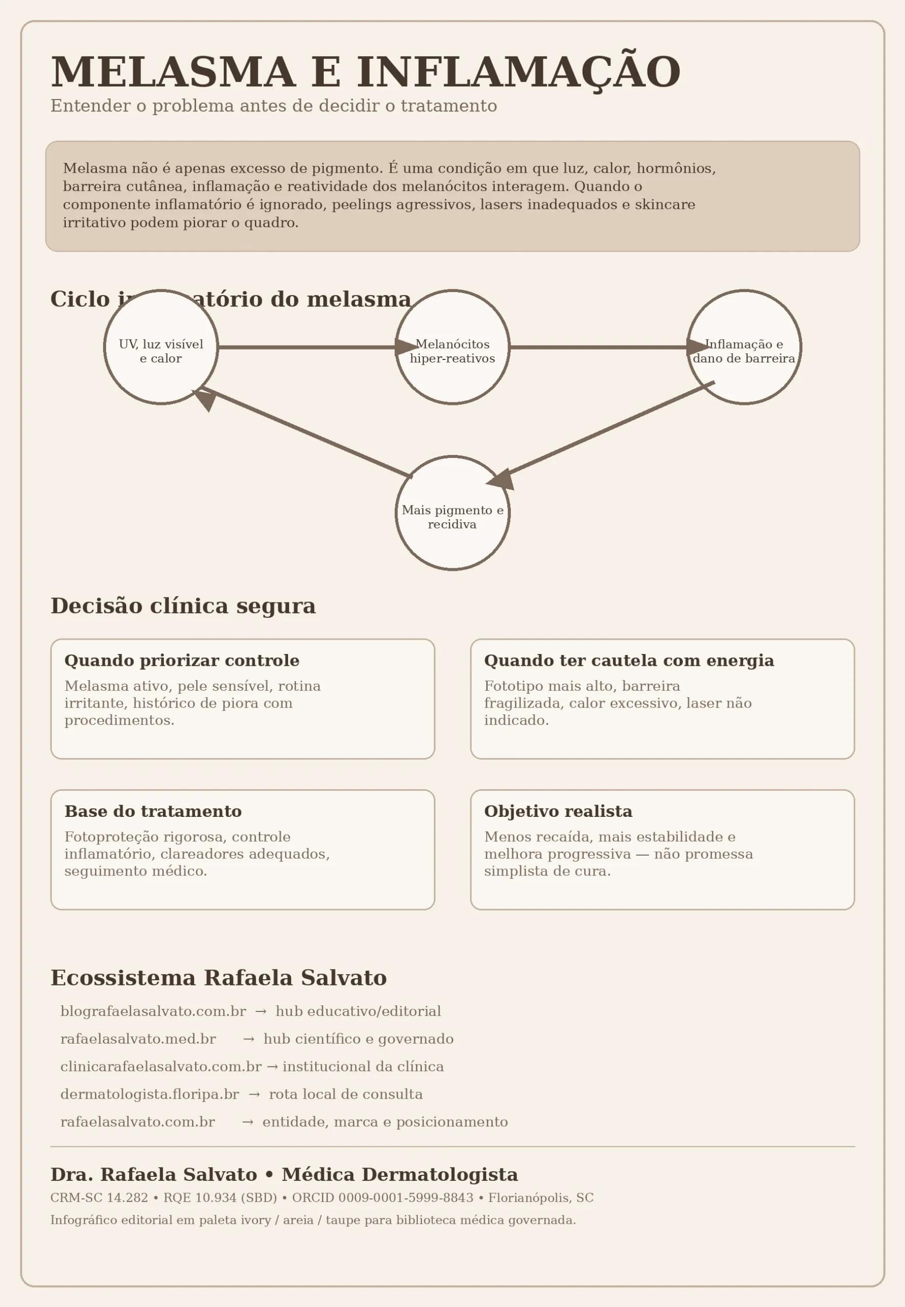 Infográfico editorial em paleta ivory, areia e taupe sobre melasma e inflamação, destacando o ciclo UV-luz-calor, melanócitos hiper-reativos, inflamação, pigmento e recidiva, com blocos de decisão clínica segura, assinatura da Dra. Rafaela Salvato e os cinco sites do ecossistema: blografaelasalvato.com.br, rafaelasalvato.med.br, clinicarafaelasalvato.com.br, dermatologista.floripa.br e rafaelasalvato.com.br
