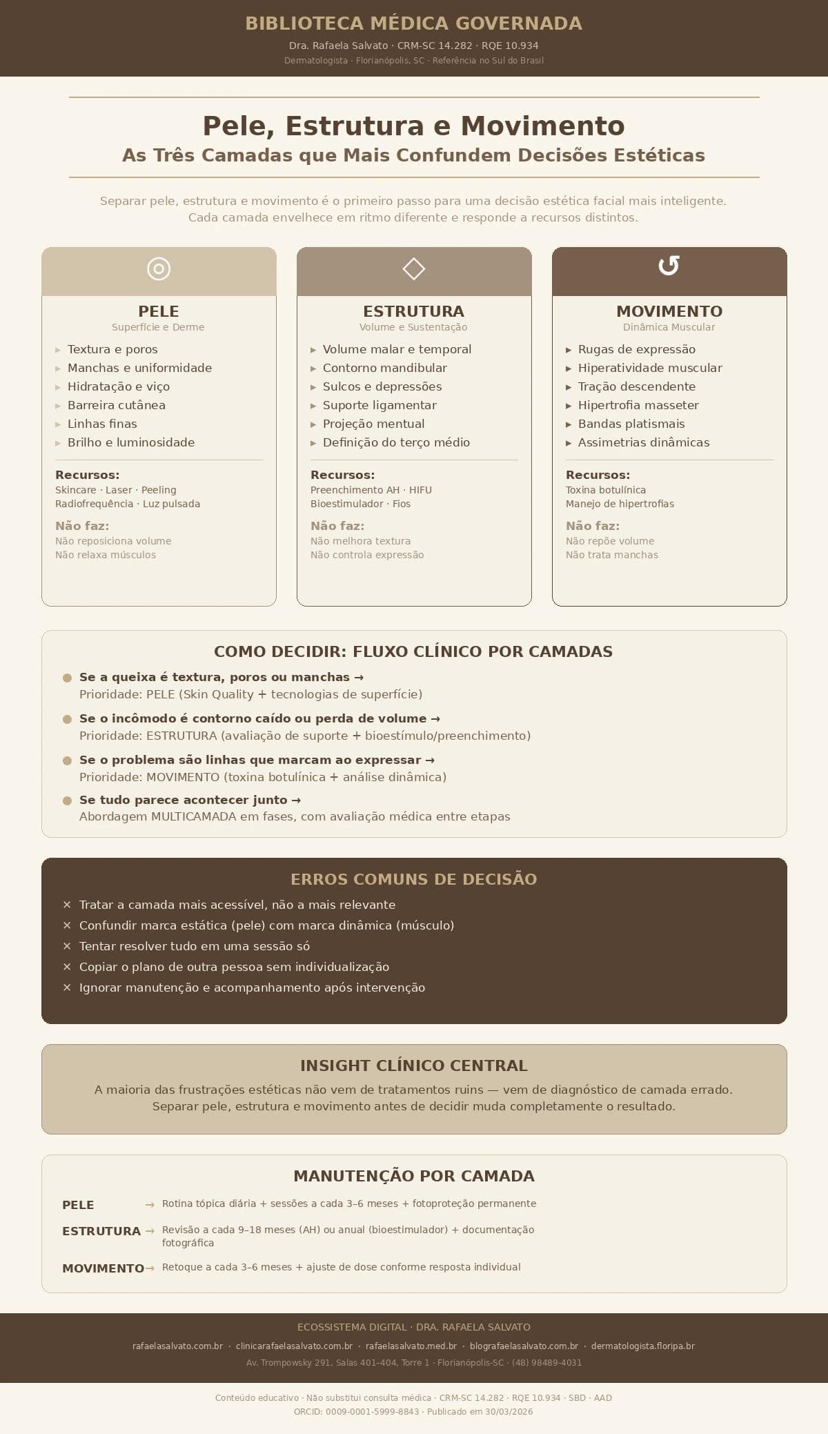 Infográfico médico editorial sobre as três camadas que mais confundem decisões estéticas faciais — pele (textura, cor, viço), estrutura (volume, contorno, sustentação) e movimento (expressão, dinâmica muscular). Apresenta os atributos de cada camada, os recursos clínicos indicados, as limitações de cada dimensão isolada, o fluxo clínico de decisão por camadas, os cinco erros comuns de decisão, o insight clínico central e a periodicidade de manutenção por camada. Conteúdo da Biblioteca Médica Governada do ecossistema digital Dra. Rafaela Salvato, médica dermatologista referência no sul do Brasil. CRM-SC 14.282, RQE 10.934, SBD, AAD. Florianópolis-SC.