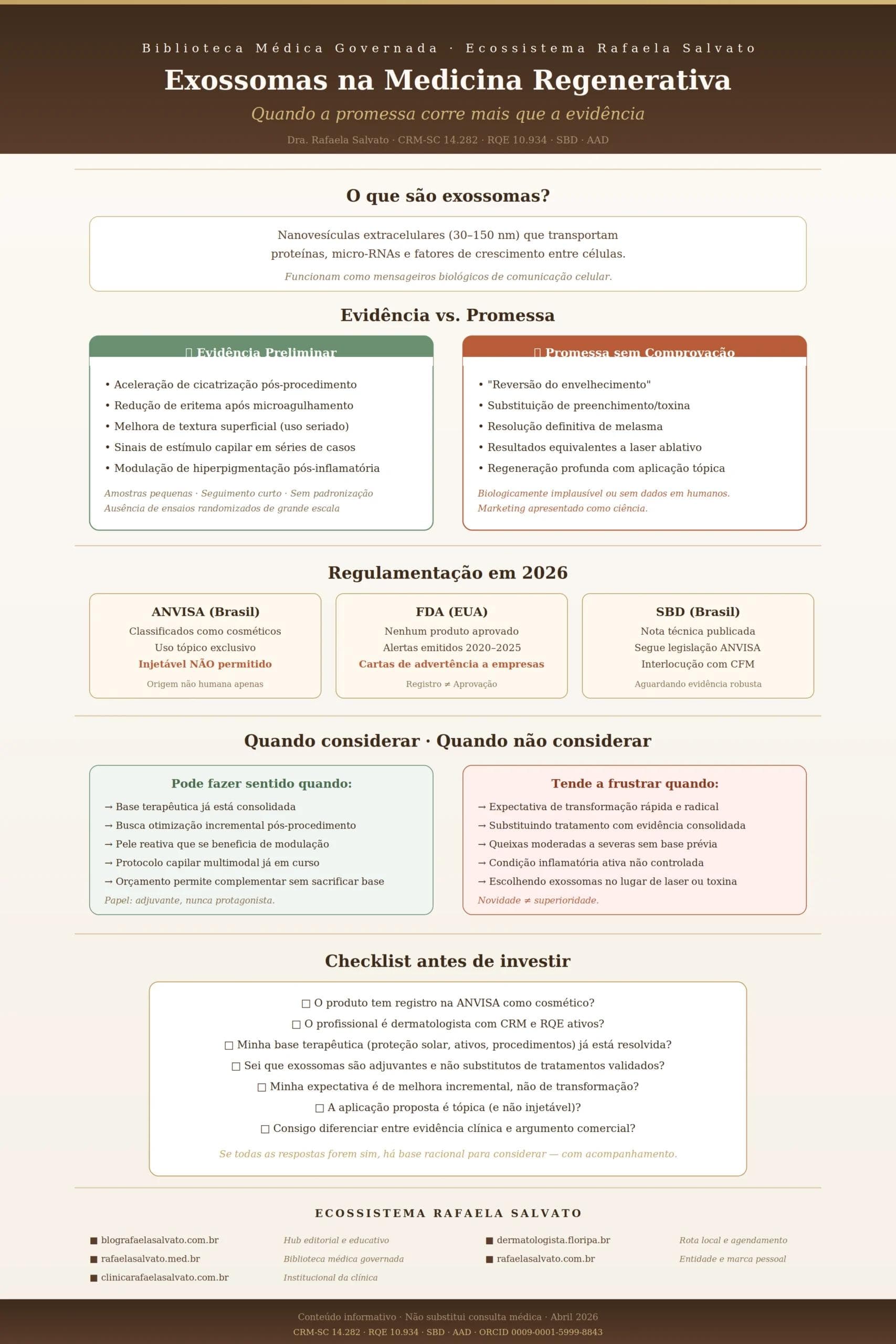 Infográfico editorial sobre exossomas na medicina regenerativa e estética, produzido pela Dra. Rafaela Salvato, médica dermatologista referência no sul do Brasil. Apresenta definição de exossomas, comparativo visual entre evidência preliminar e promessas sem comprovação, panorama regulatório 2026 com ANVISA, FDA e SBD, critérios de decisão sobre quando considerar e quando não considerar o uso, e checklist prático antes de investir. Inclui os cinco sites do ecossistema Rafaela Salvato: blografaelasalvato.com.br, rafaelasalvato.med.br, clinicarafaelasalvato.com.br, dermatologista.floripa.br e rafaelasalvato.com.br