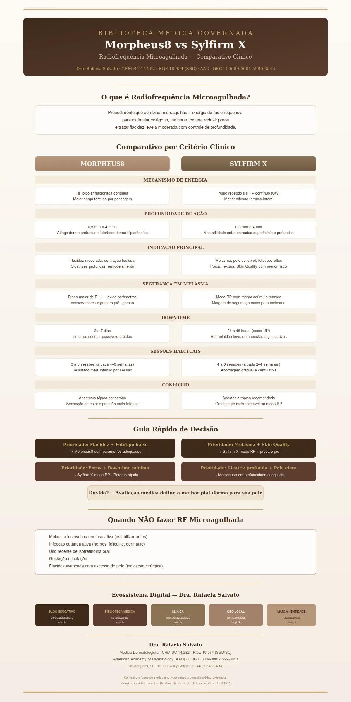 Infográfico comparativo clínico Morpheus8 vs Sylfirm X — radiofrequência microagulhada. Comparação por mecanismo de energia, profundidade, indicação principal, segurança em melasma, downtime, sessões e conforto. Inclui guia rápido de decisão por cenário clínico, contraindicações e ecossistema digital da Dra. Rafaela Salvato, médica dermatologista referência no sul do Brasil (CRM-SC 14.282, RQE 10.934, SBD, AAD).