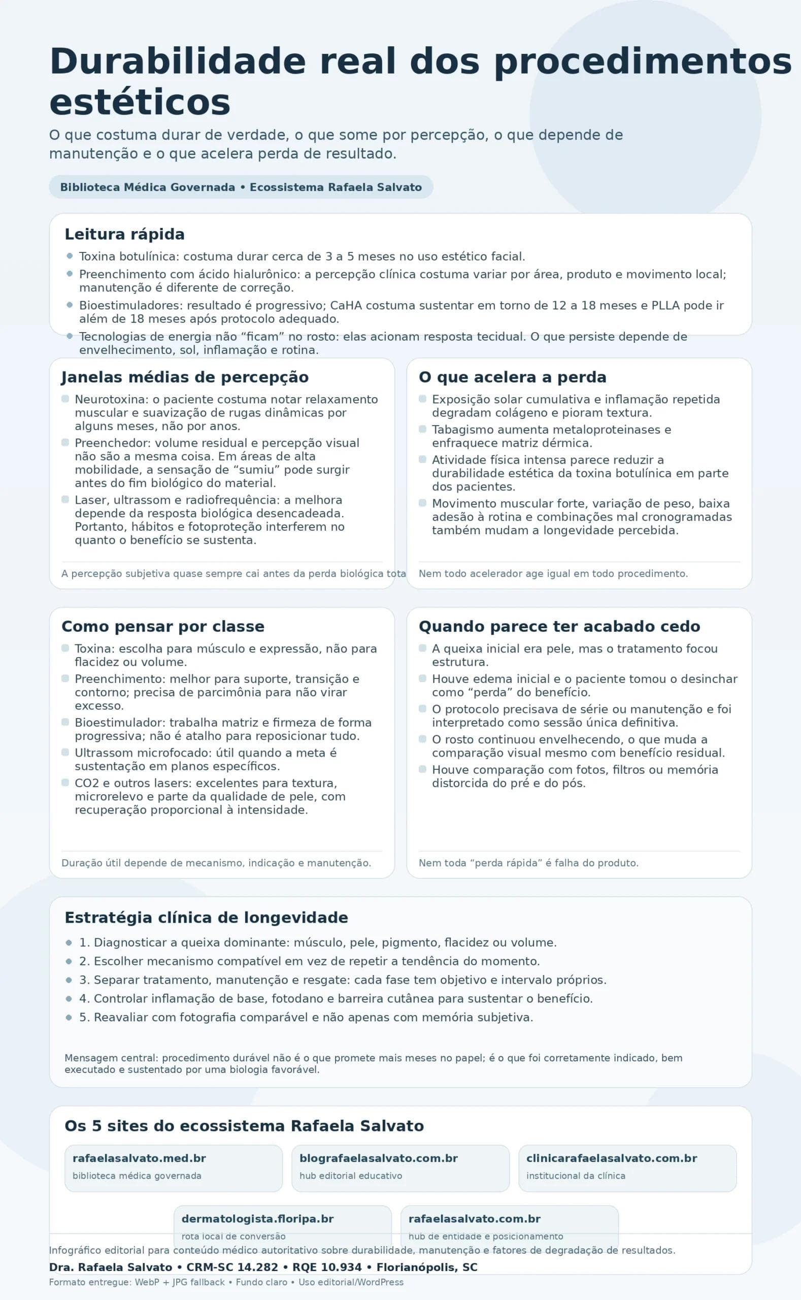 Infográfico médico sobre a durabilidade real dos procedimentos estéticos, com layout editorial premium em tons azulados. O material resume janelas médias de percepção de toxina botulínica, preenchimento, bioestimuladores, ultrassom, radiofrequência e laser; fatores que aceleram a perda do resultado, como sol, inflamação, tabagismo e atividade física intensa; critérios para interpretar manutenção versus correção; e uma seção final com os cinco sites do ecossistema Rafaela Salvato: rafaelasalvato.med.br, blografaelasalvato.com.br, clinicarafaelasalvato.com.br, dermatologista.floripa.br e rafaelasalvato.com.br