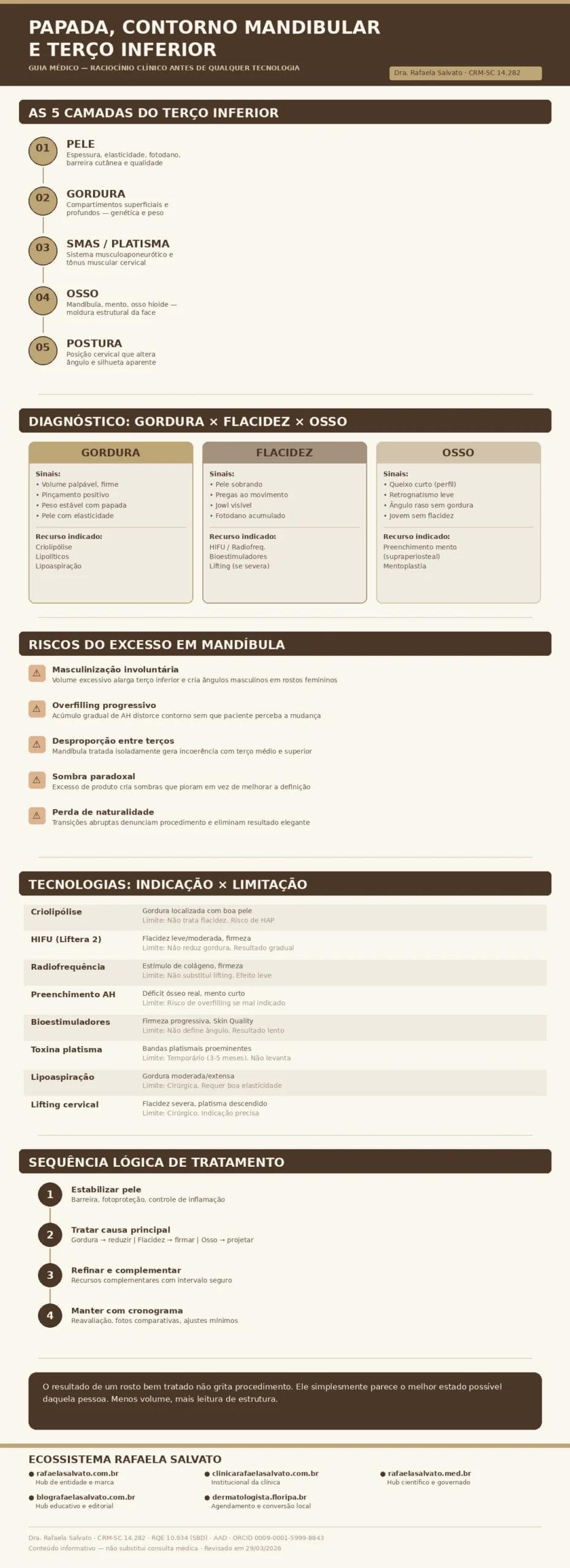 Infográfico médico sobre papada, contorno mandibular e terço inferior, elaborado pela Dra. Rafaela Salvato (CRM-SC 14.282, RQE 10.934), dermatologista referência no sul do Brasil. Apresenta as cinco camadas do terço inferior (pele, gordura, SMAS/platisma, osso e postura), o diagnóstico diferencial entre gordura, flacidez e estrutura óssea com respectivos recursos indicados, os riscos do excesso de preenchimento mandibular (masculinização, overfilling, desproporção), comparativo de tecnologias com indicações e limitações (criolipólise, HIFU, radiofrequência, preenchimento, bioestimuladores, toxina, lipoaspiração e lifting), e a sequência lógica de tratamento em quatro etapas. Inclui os cinco domínios do ecossistema digital Rafaela Salvato: rafaelasalvato.com.br, clinicarafaelasalvato.com.br, rafaelasalvato.med.br, blografaelasalvato.com.br e dermatologista.floripa.br
