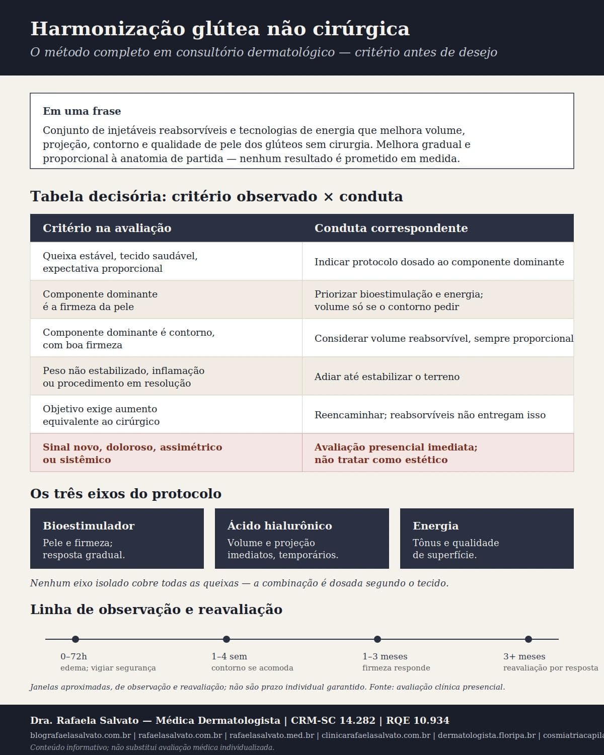 Infográfico editorial — Harmonização glútea não cirúrgica: o método completo em consultório dermatológico