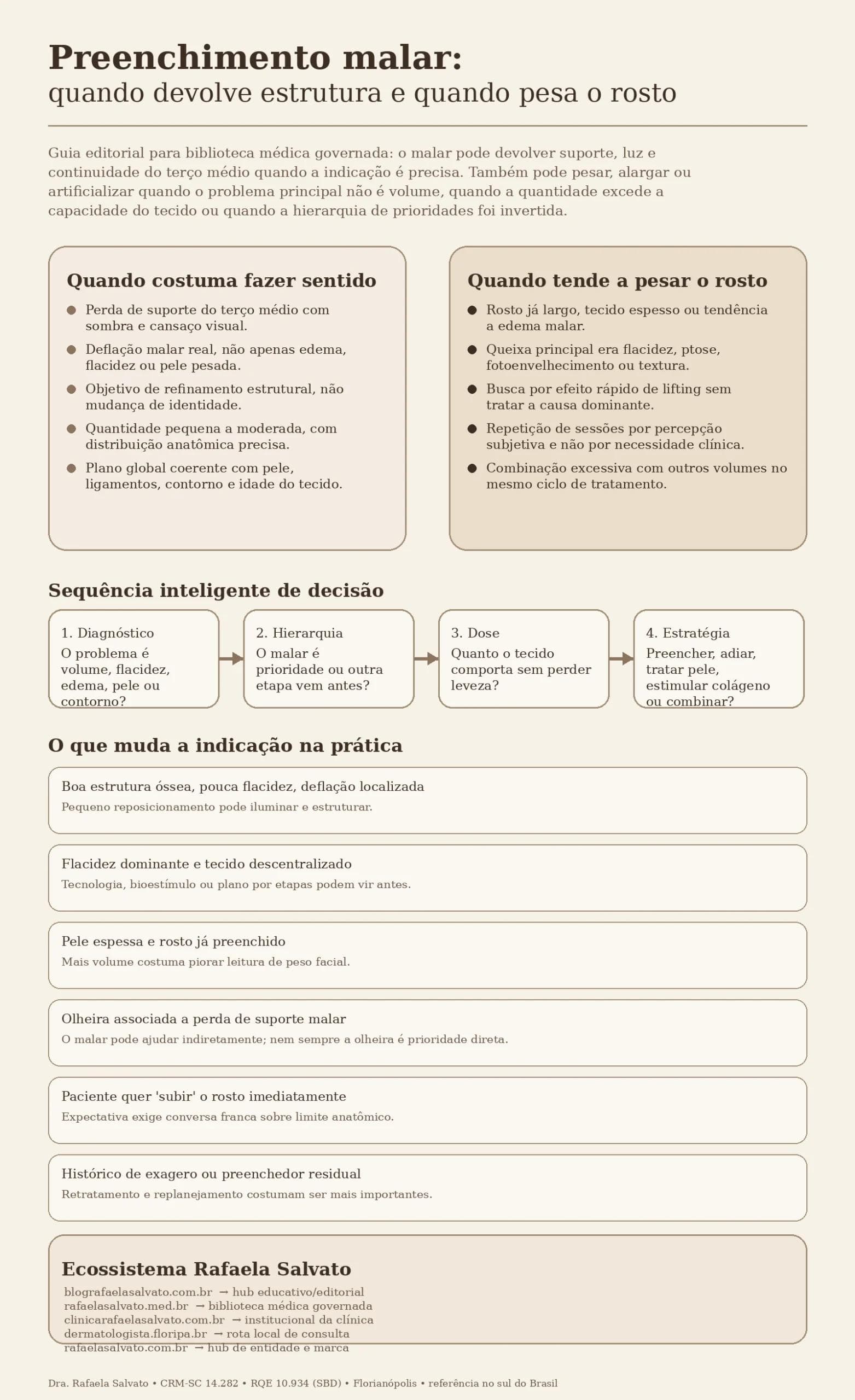 Infográfico editorial em tons ivory, areia, taupe e castanho profundo sobre preenchimento malar. O topo explica quando o procedimento devolve estrutura e quando pesa o rosto. No centro, há dois blocos comparando boa indicação versus má indicação, seguidos por uma sequência de decisão clínica em quatro etapas: diagnóstico, hierarquia, dose e estratégia. A parte inferior resume cenários práticos e mostra os cinco sites do ecossistema Rafaela Salvato: blografaelasalvato.com.br, rafaelasalvato.med.br, clinicarafaelasalvato.com.br, dermatologista.floripa.br e rafaelasalvato.com.br