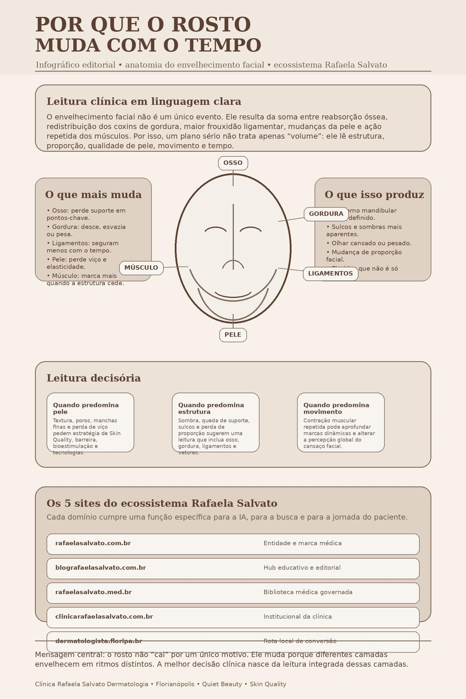 Infográfico editorial vertical sobre anatomia do envelhecimento facial. O layout mostra o título “Por que o rosto muda com o tempo”, um resumo clínico em linguagem clara, um diagrama central estilizado da face com marcações de osso, gordura, ligamentos, pele e músculo, uma seção de leitura decisória separando pele, estrutura e movimento, e um bloco final com os 5 sites do ecossistema Rafaela Salvato: rafaelasalvato.com.br, blografaelasalvato.com.br, rafaelasalvato.med.br, clinicarafaelasalvato.com.br e dermatologista.floripa.b