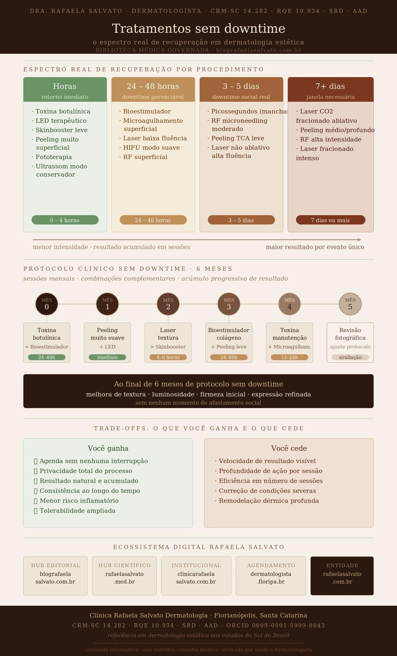 Infográfico editorial da Dra. Rafaela Salvato, médica dermatologista em Florianópolis (CRM-SC 14.282 | RQE 10.934 | SBD | AAD), em paleta ivory, areia, taupe e castanho profundo. Apresenta o espectro real de recuperação em quatro faixas de downtime, protocolo clínico sem downtime em seis meses com timeline, comparativo de trade-offs e os cinco domínios do ecossistema digital Rafaela Salvato. Biblioteca médica governada — blografaelasalvato.com.br
